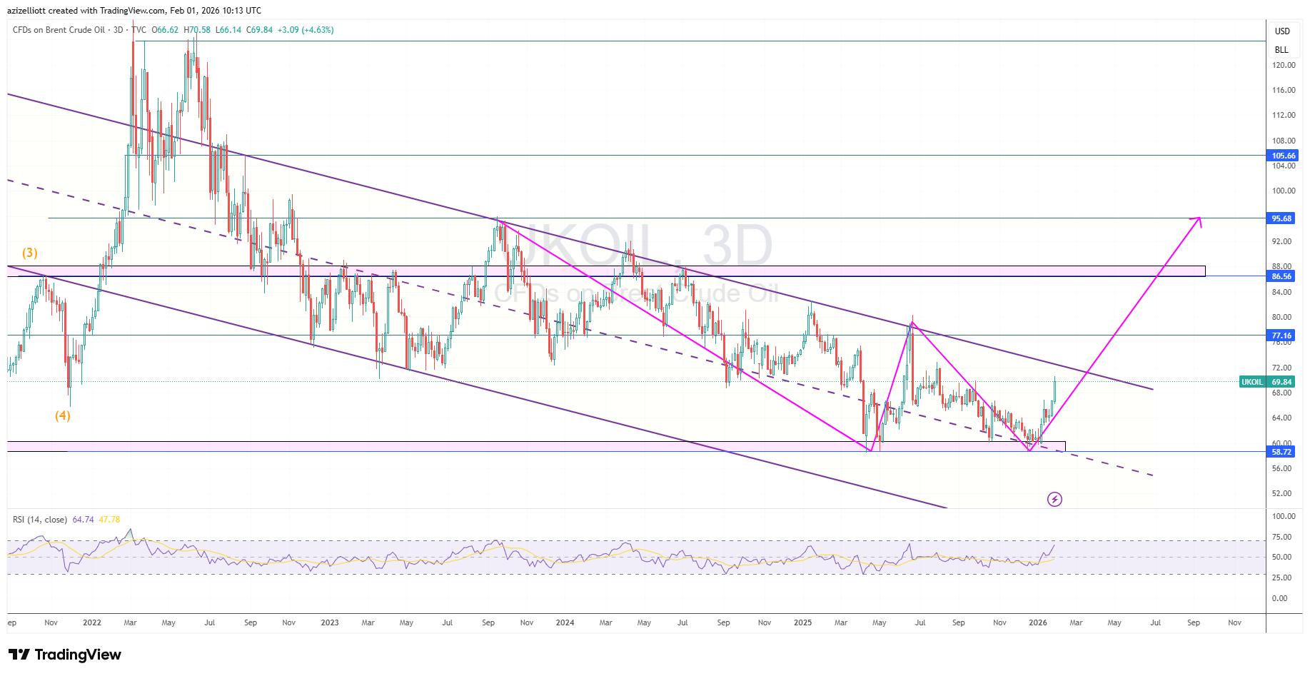 A 3-day Brent Crude Oil chart displaying a potential double bottom formation at the $58.7 support level, with a magenta trendline projecting a bullish reversal target toward the $95.68 horizontal resistance zone.