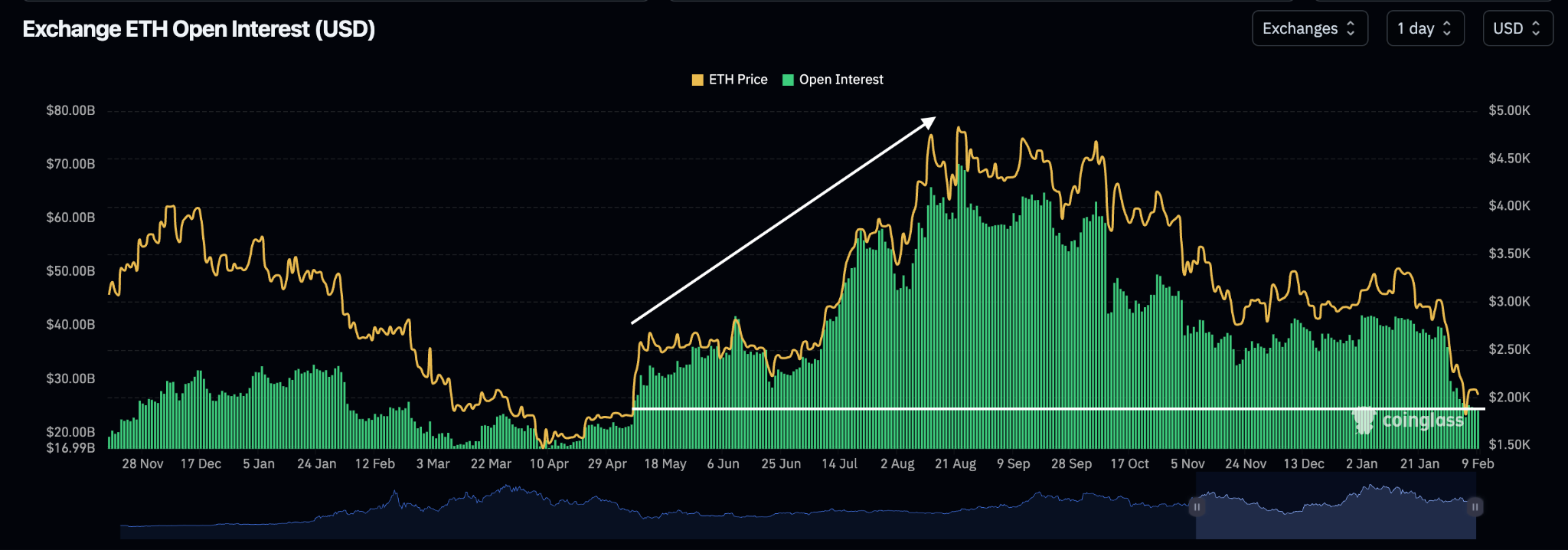 ethereum open interest