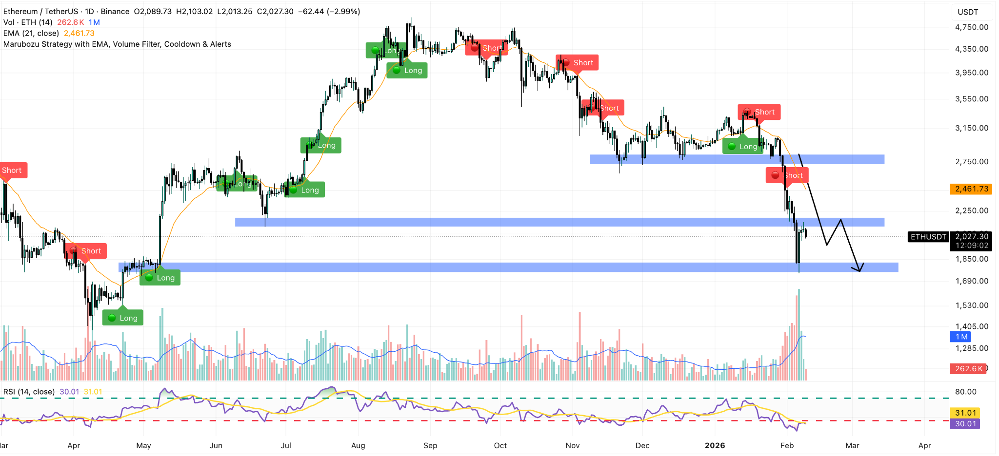 grafico prezzo giornaliero ethereum