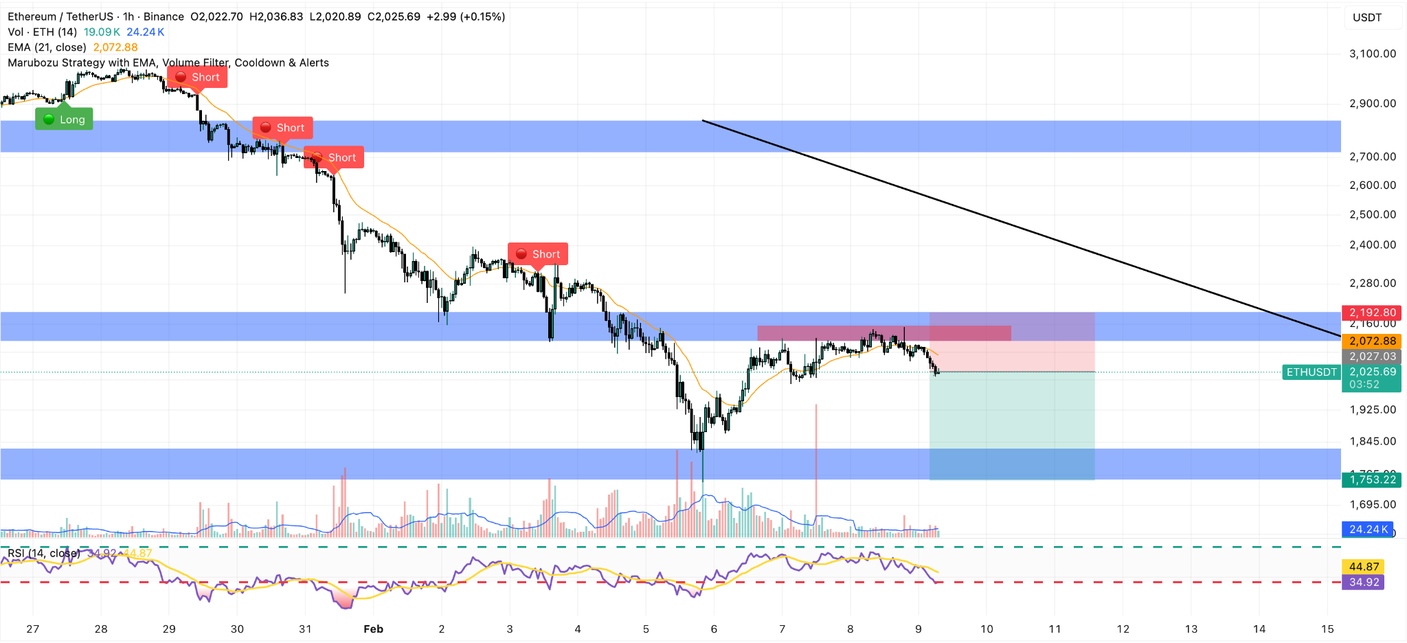 grafico orario ethereum