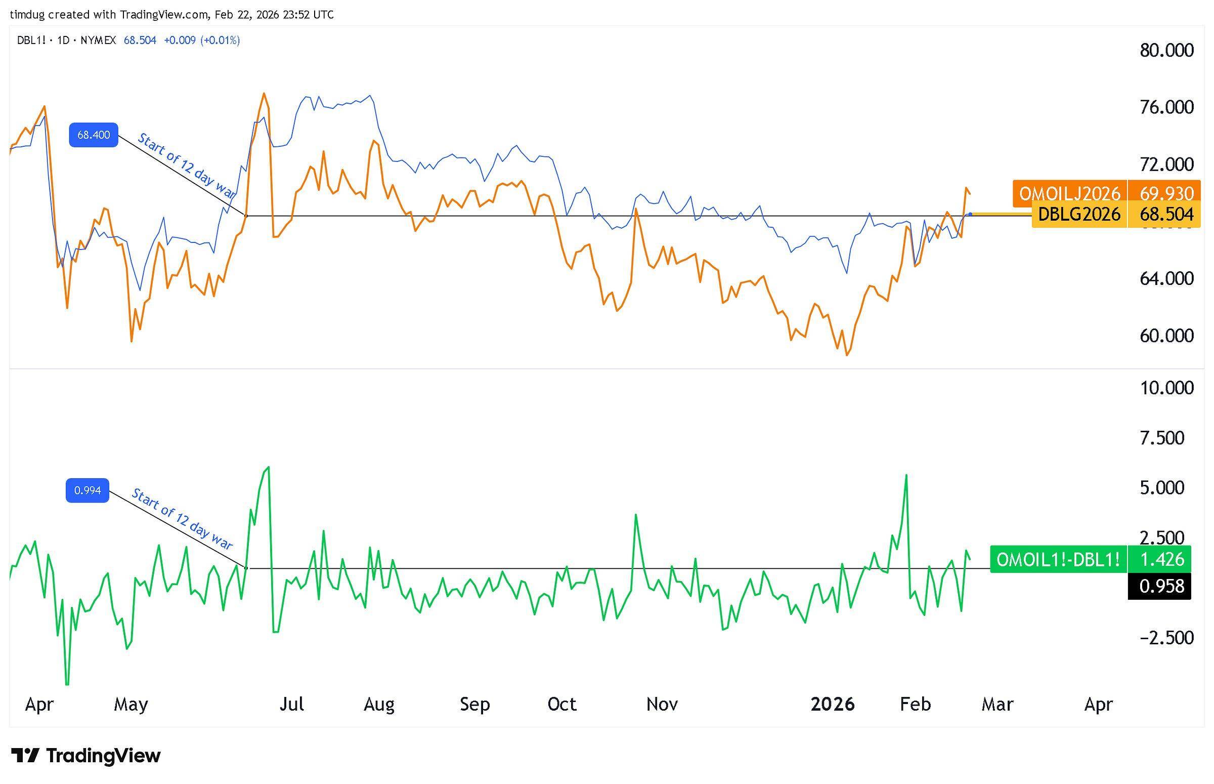 Comparison chart of Oman crude oil futures (OMOILJ2026) versus Dubai benchmark (DBLG2026).
