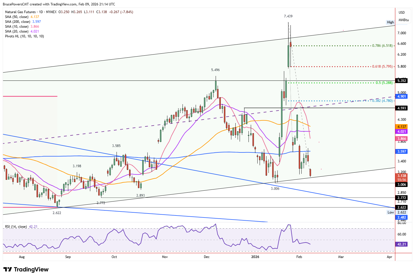 Natural gas futures daily chart shows test of support at lower channel.