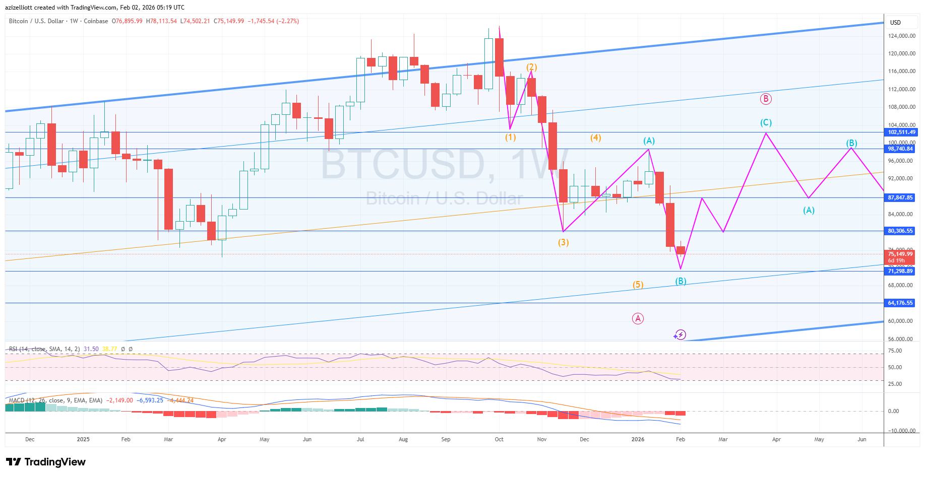 Weekly BTCUSD chart featuring a detailed Elliott Wave corrective count, showing a projected zigzag path toward the lower boundary of an ascending channel with MACD and RSI momentum tracking.