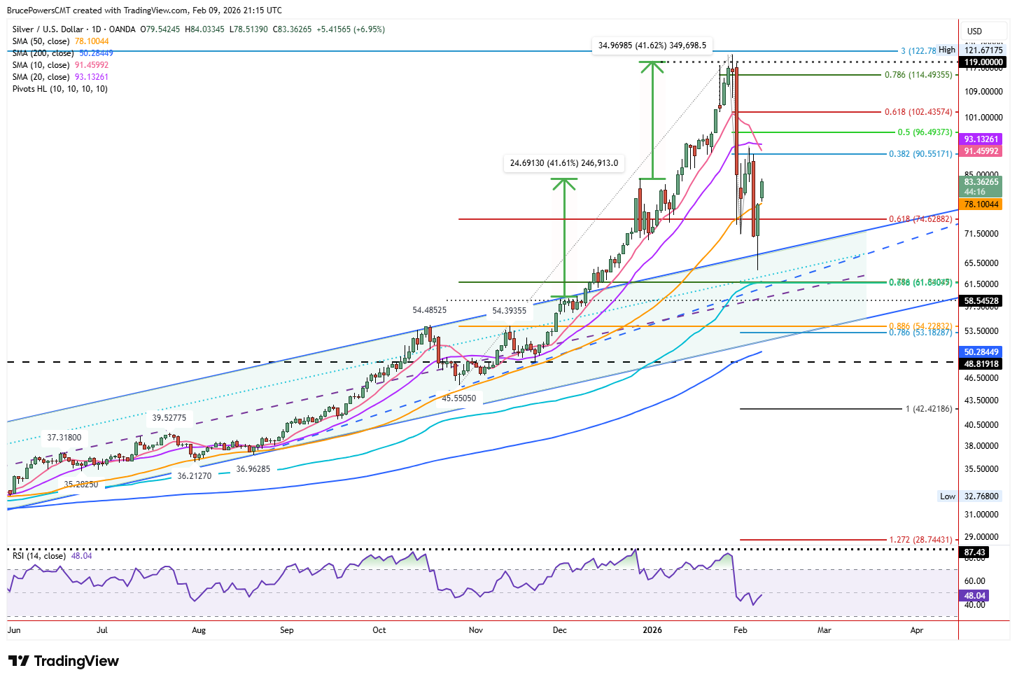 CMPS stock weekly chart shows advance following upside breakout of large falling wedge. 