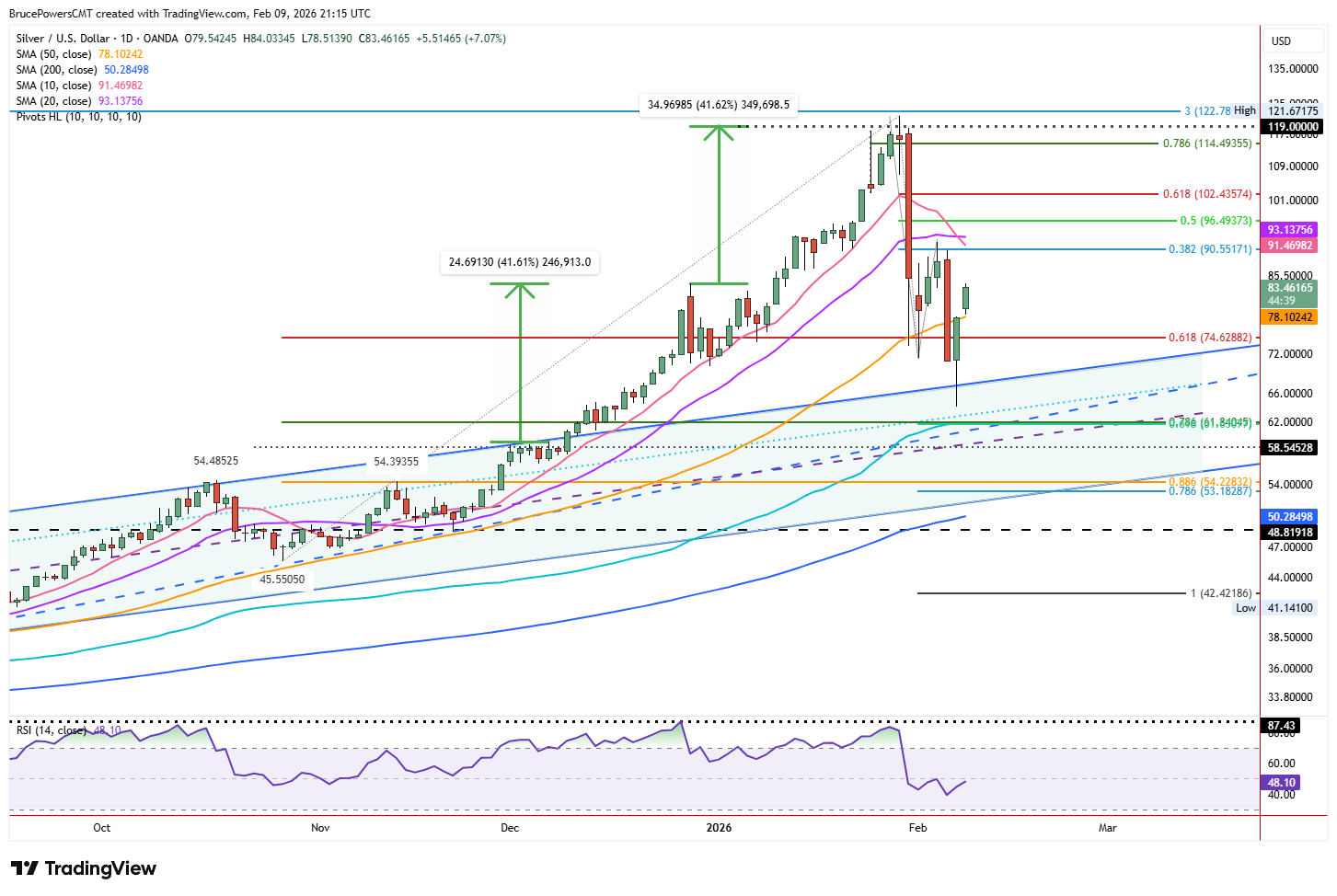 Spot silver daily chart shows recent price action to support at top of channel.
