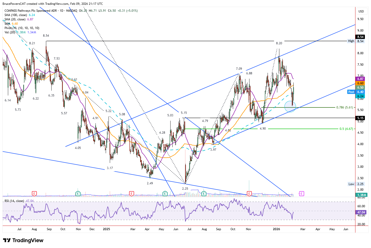 CMPS stock daily chart showing rising trend.