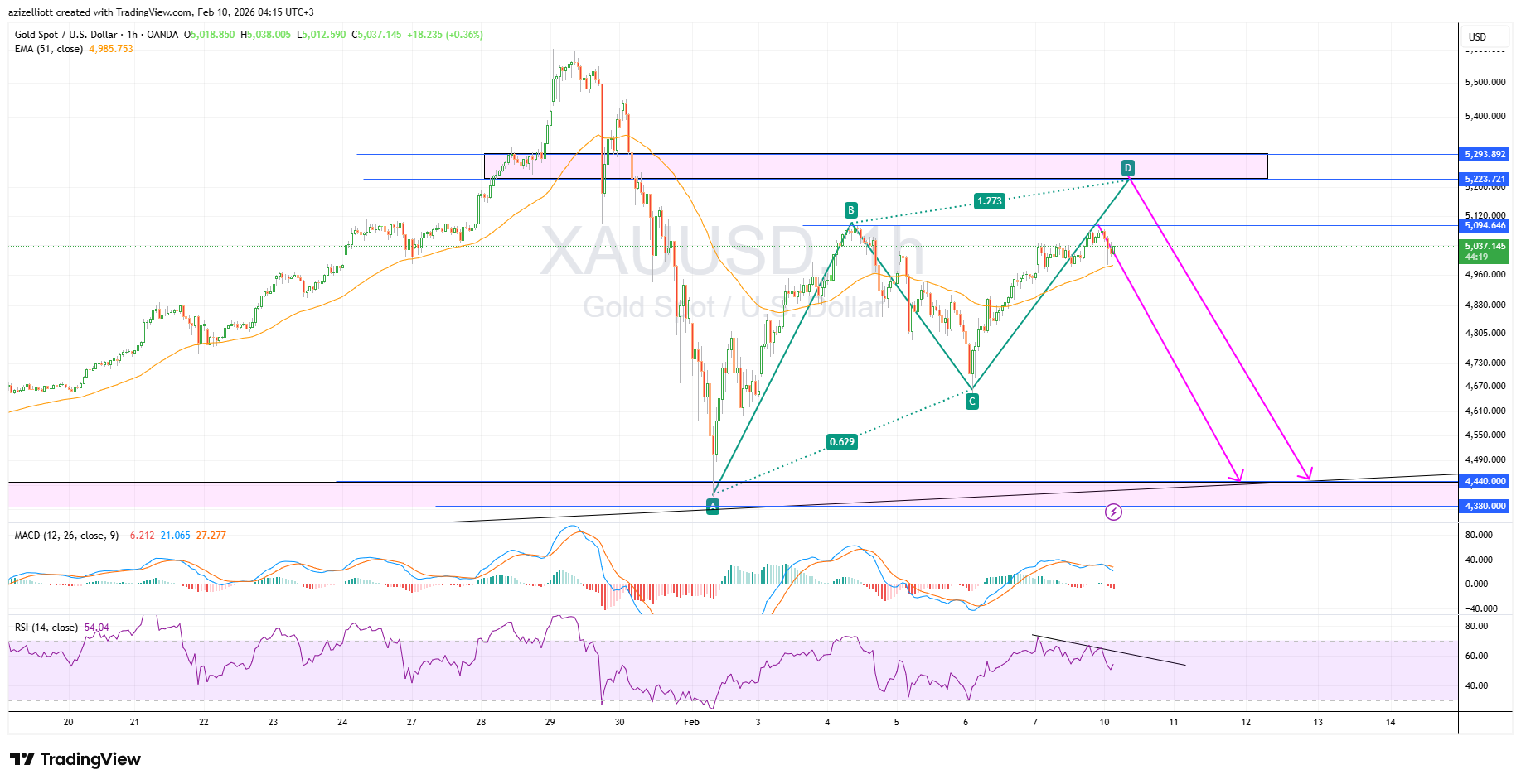 Gold spot vs. U.S. dollar (XAU/USD), 1-hour chart showing a developing AB=CD harmonic formation.