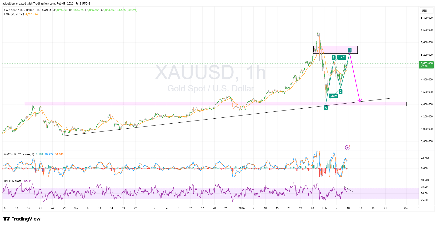 Gold spot vs. U.S. dollar (XAU/USD), 1-hour chart showing support zones and structural changes. 