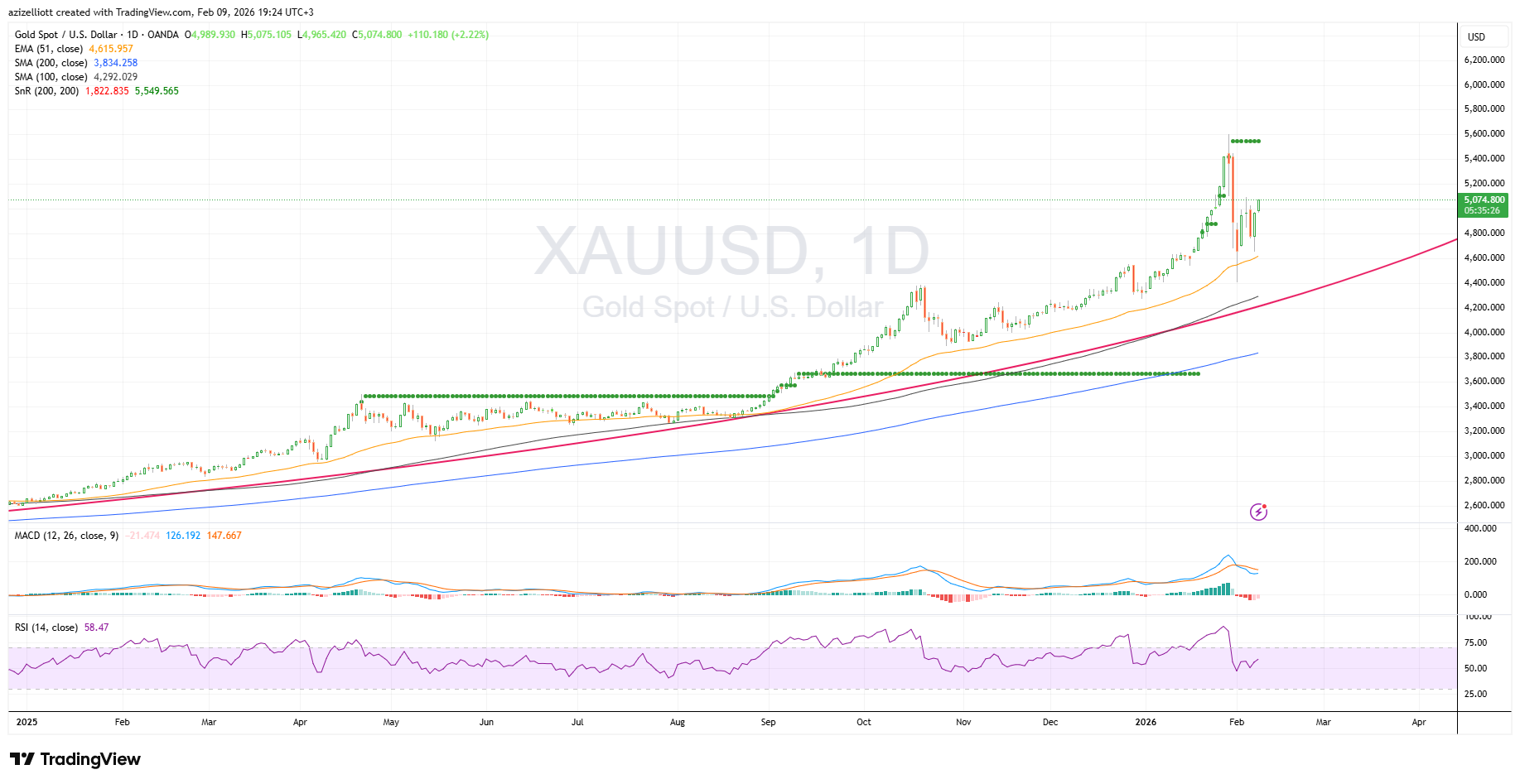 Gold spot vs. U.S. dollar (XAU/USD) daily chart, including parabolic move and MAs.