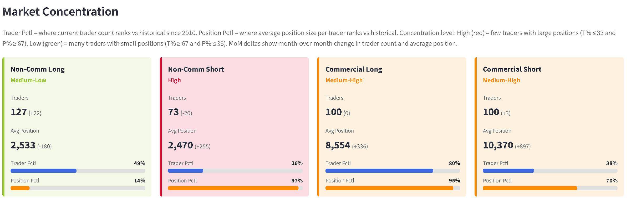 Market concentration dashboard showing non-commercial and commercial trader positioning.
