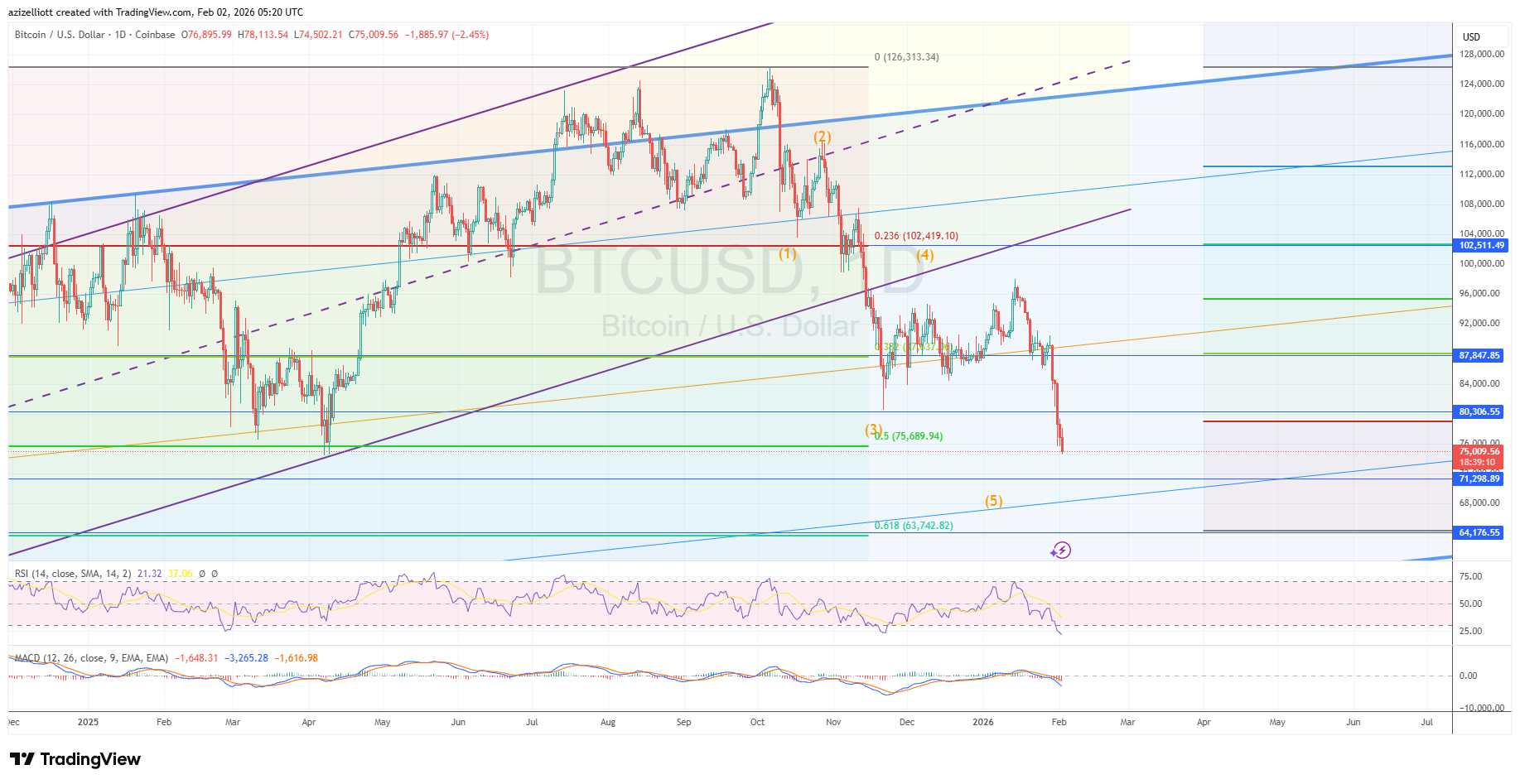 Weekly BTCUSD candlestick chart showing a sequence of bearish red candles approaching a major long-term support level, with the most recent candle highlighted to indicate a potential 
