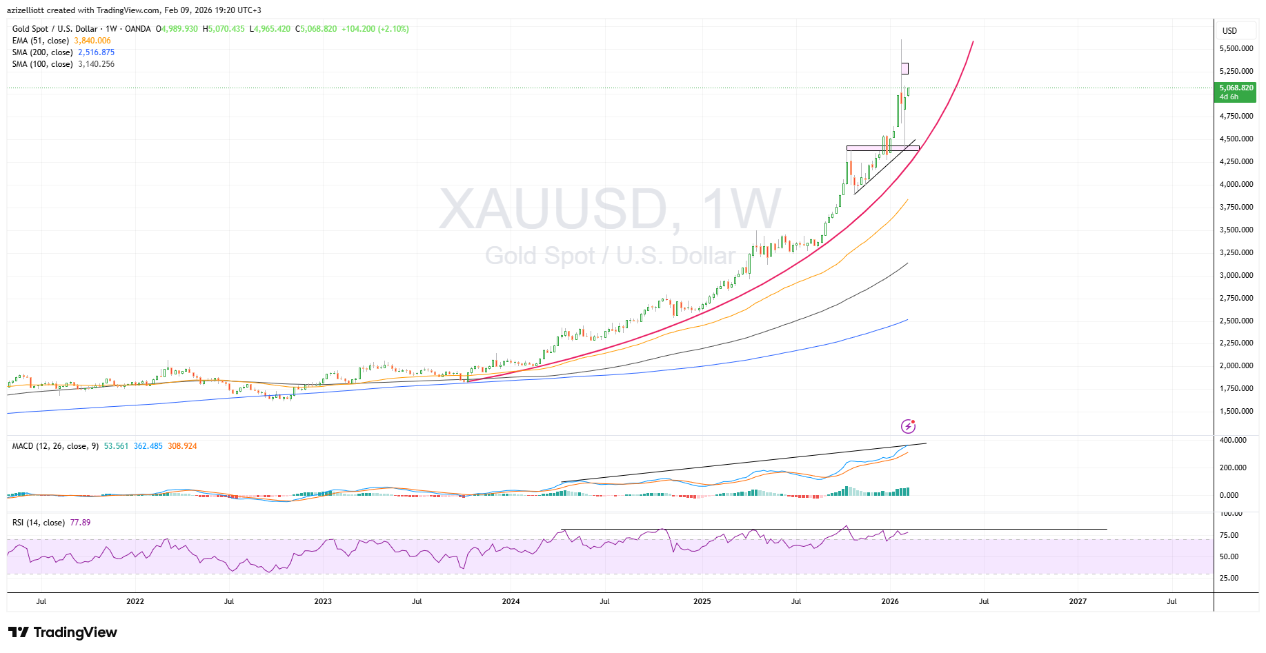 Gold spot vs. U.S. dollar (XAU/USD) weekly chart, displaying a parabolic move upwards.