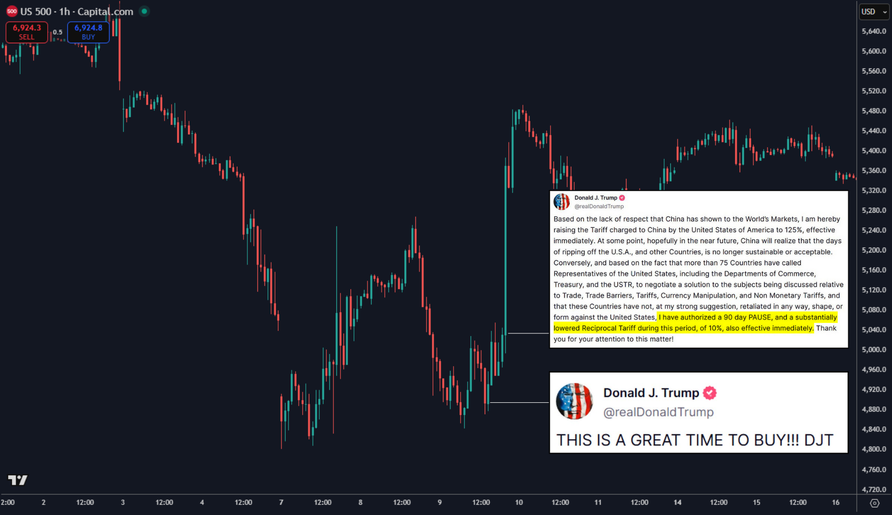 S&P 500 reacts sharply to policy headlines, with tariff news triggering volatility before a strong sentiment-driven rebound.
