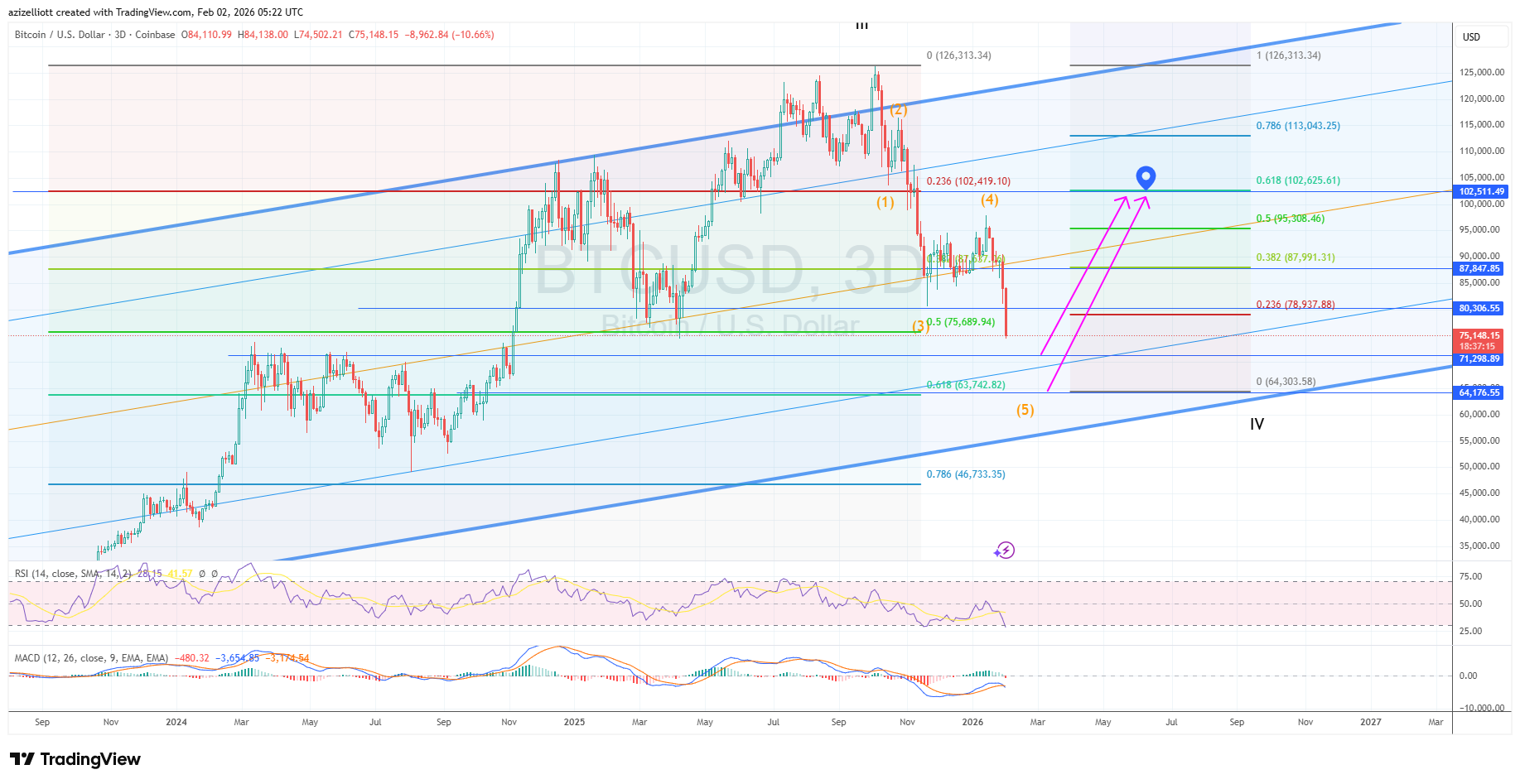 Weekly BTCUSD price chart showing a projected tactical relief rally from the current support zone toward the $100,000 psychological resistance level, illustrated with a Fibonacci retracement tool and structural symmetry arrows.
