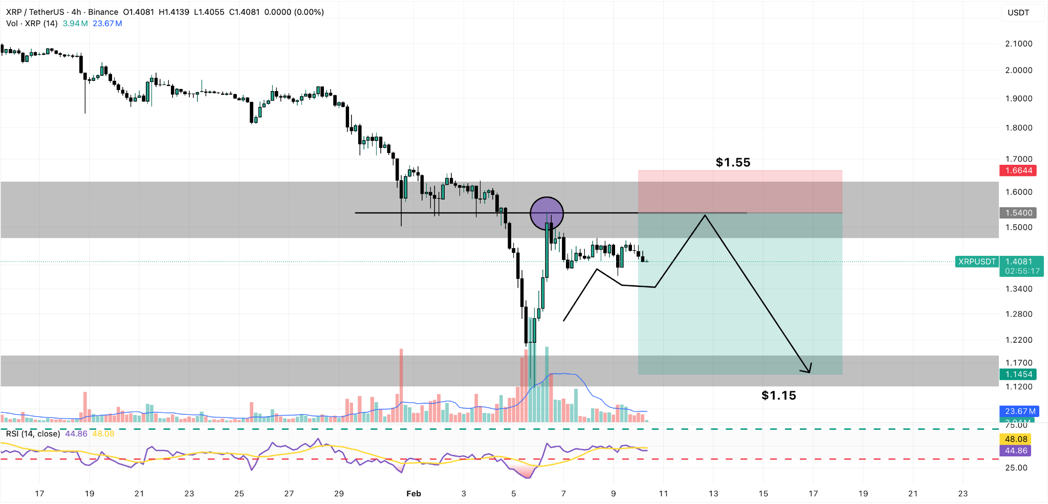 grafico 4H XRP/USDT