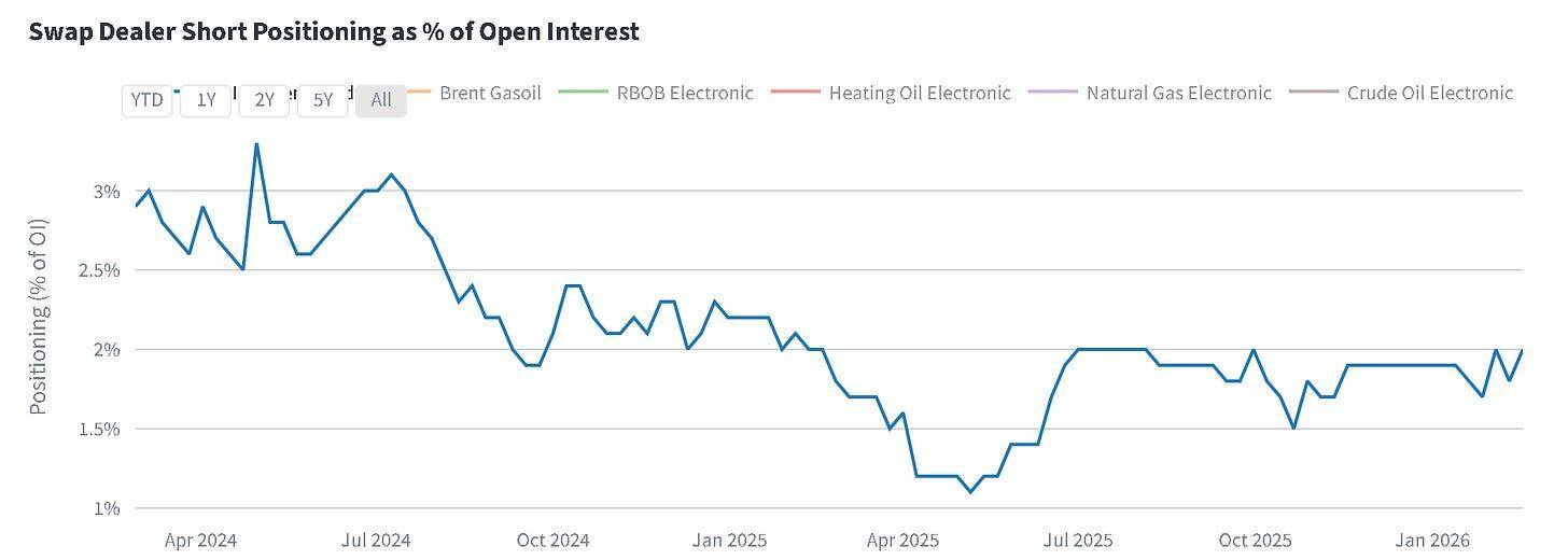 Chart showing swap dealer short positioning as a percentage of open interest in crude oil futures from 2024 to 2026.