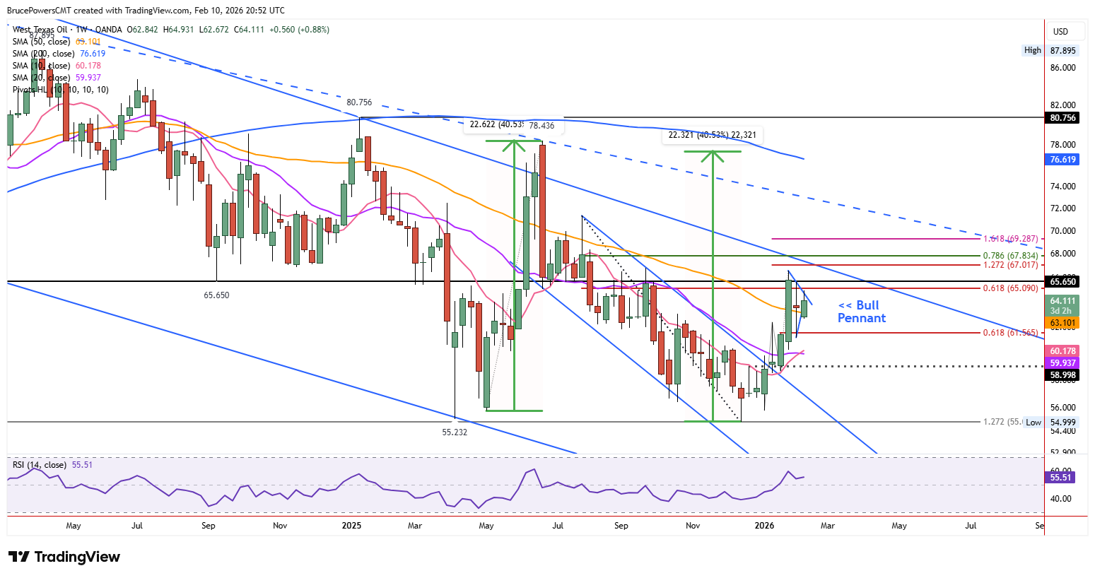 WTI spot crude oil shows long-term down trending channel.