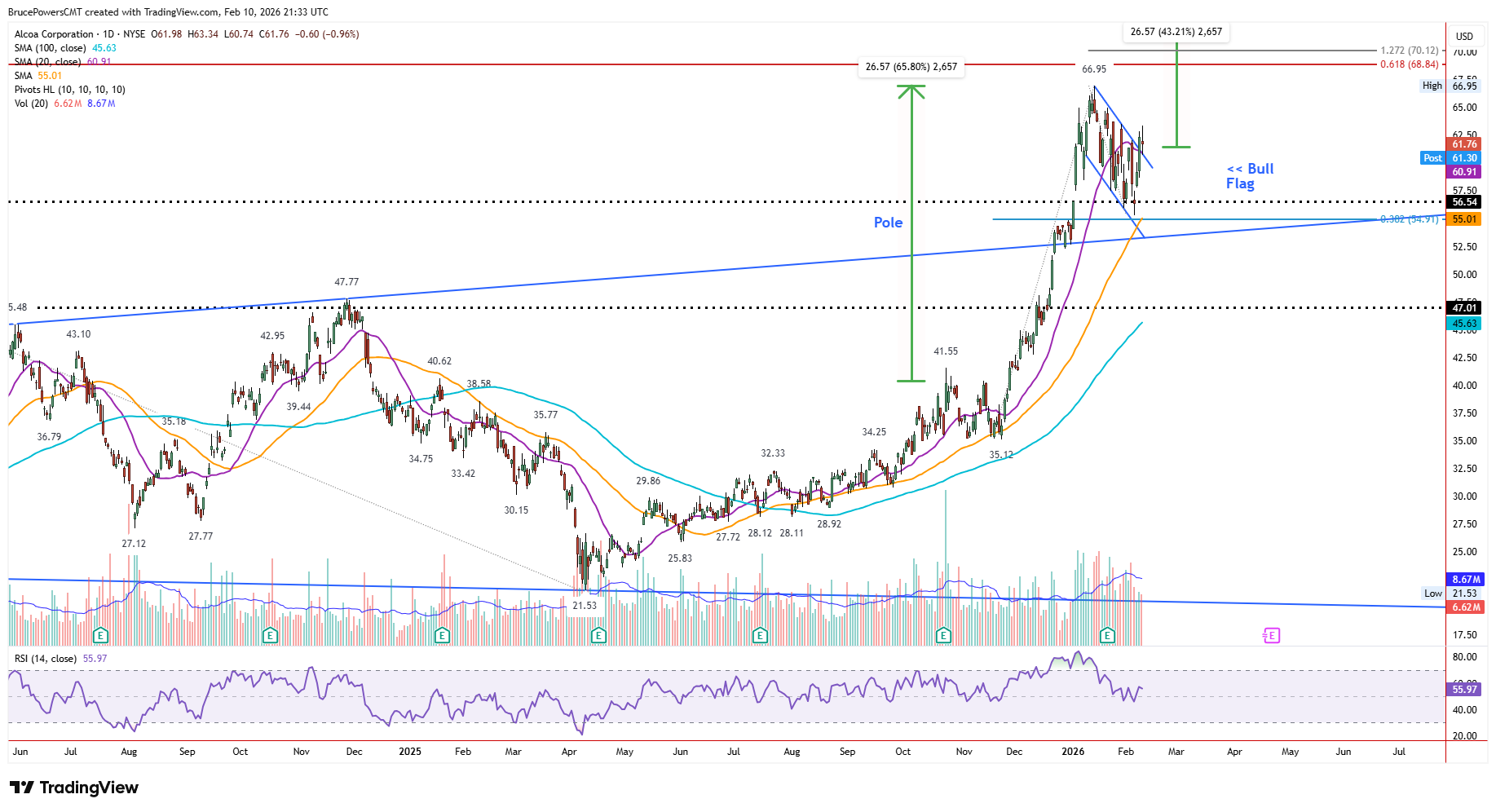AA daily chart shows bull flag breakout triggering. 