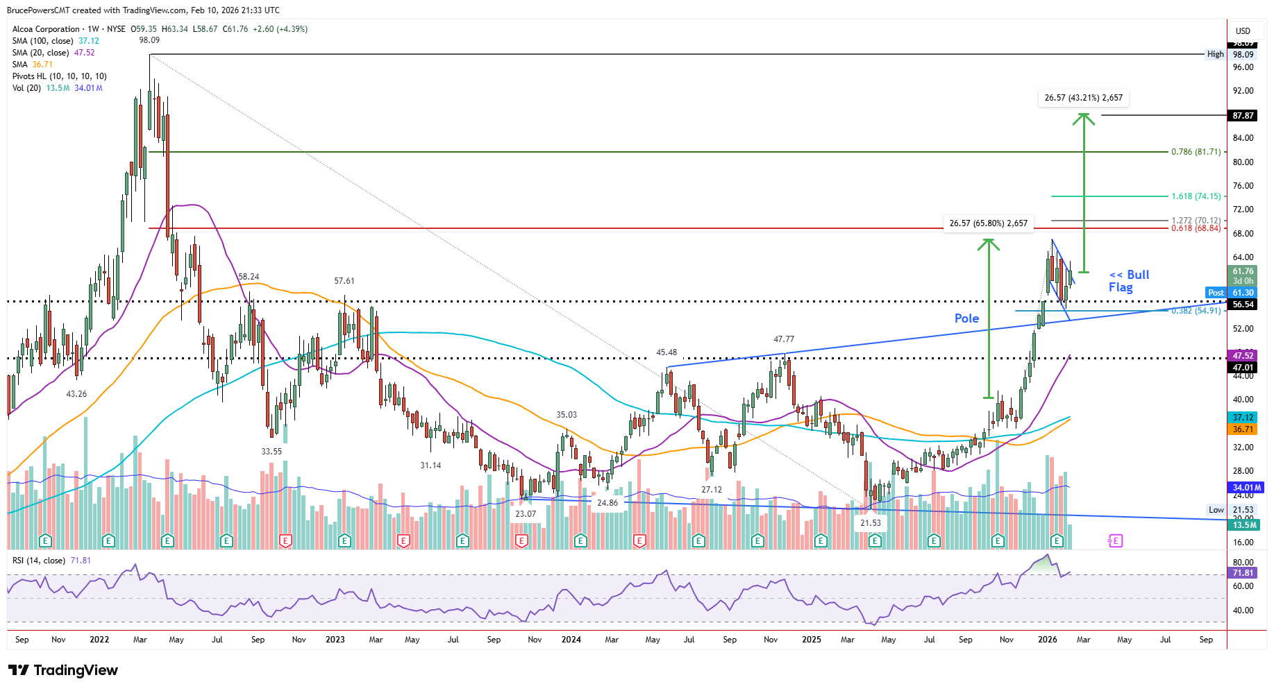 AA daily chart shows long-term perspective.
