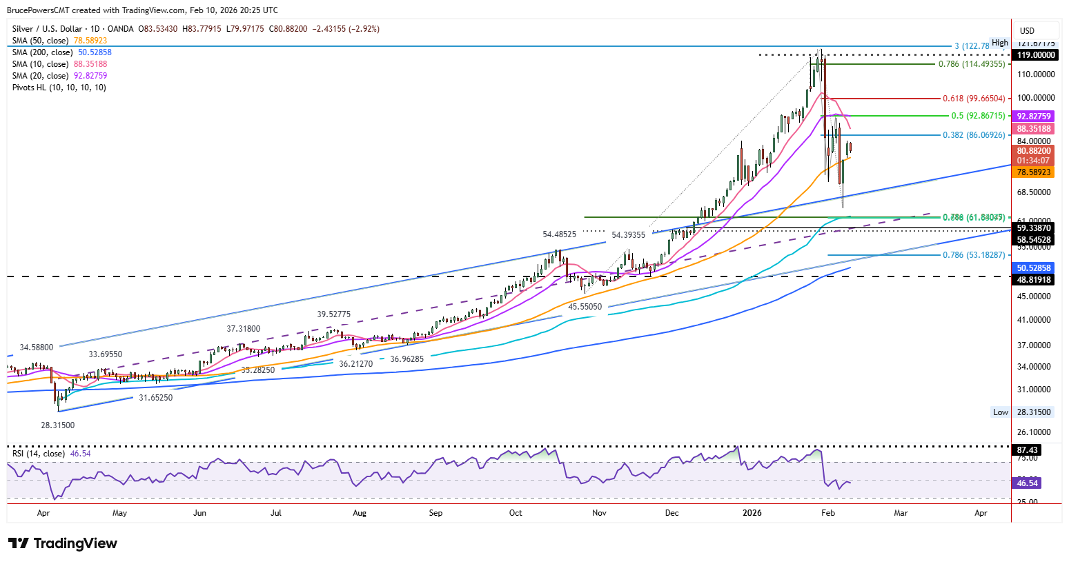 Spot silver daily chart shows bounce at support atop rising channel. 
