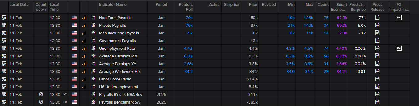 Screenshot of a dark-themed financial economic calendar listing U.S. data releases for 11 Feb at 13:30. Indicators include Non-Farm Payrolls, Private Payrolls, Manufacturing Payrolls, Government Payrolls, Unemployment Rate, Average Earnings (MoM and YoY), Average Workweek Hours, Labor Force Participation, and U6 Underemployment. Columns display Reuters Poll forecasts, prior values, minimum and maximum estimates, number of forecasts, and predicted surprises. Non-Farm Payrolls forecast shows 70k with a prior value of 50k; Unemployment Rate forecast is 4.4% with prior 4.4%; Average Earnings MoM forecast 0.3%. U.S. flags appear next to each indicator.