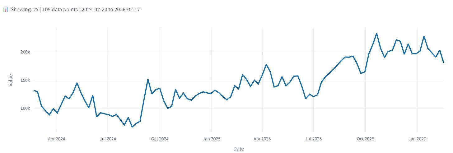 Line chart showing two-year historical positioning data (2024–2026) trending higher toward recent highs.