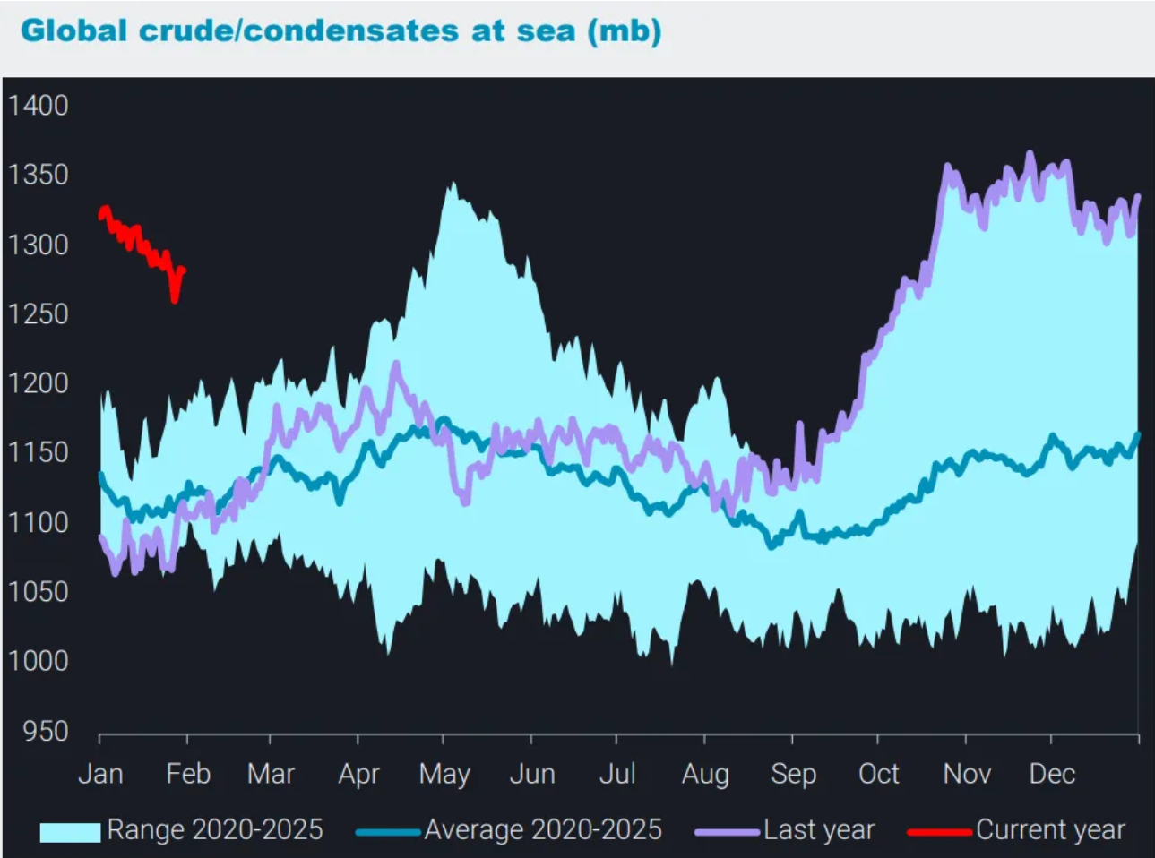 Chart showing global crude oil and condensate volumes at sea in million barrels, comparing the 2020–2025 range, historical average, last year, and the current year.