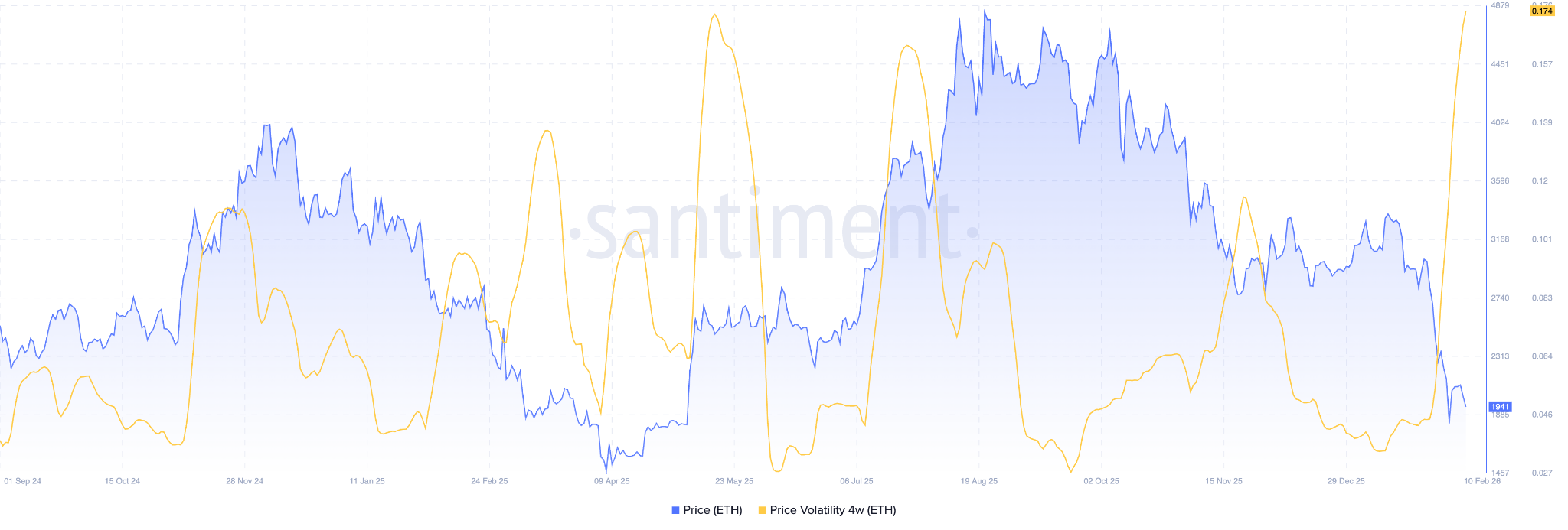 ethereum price volatility