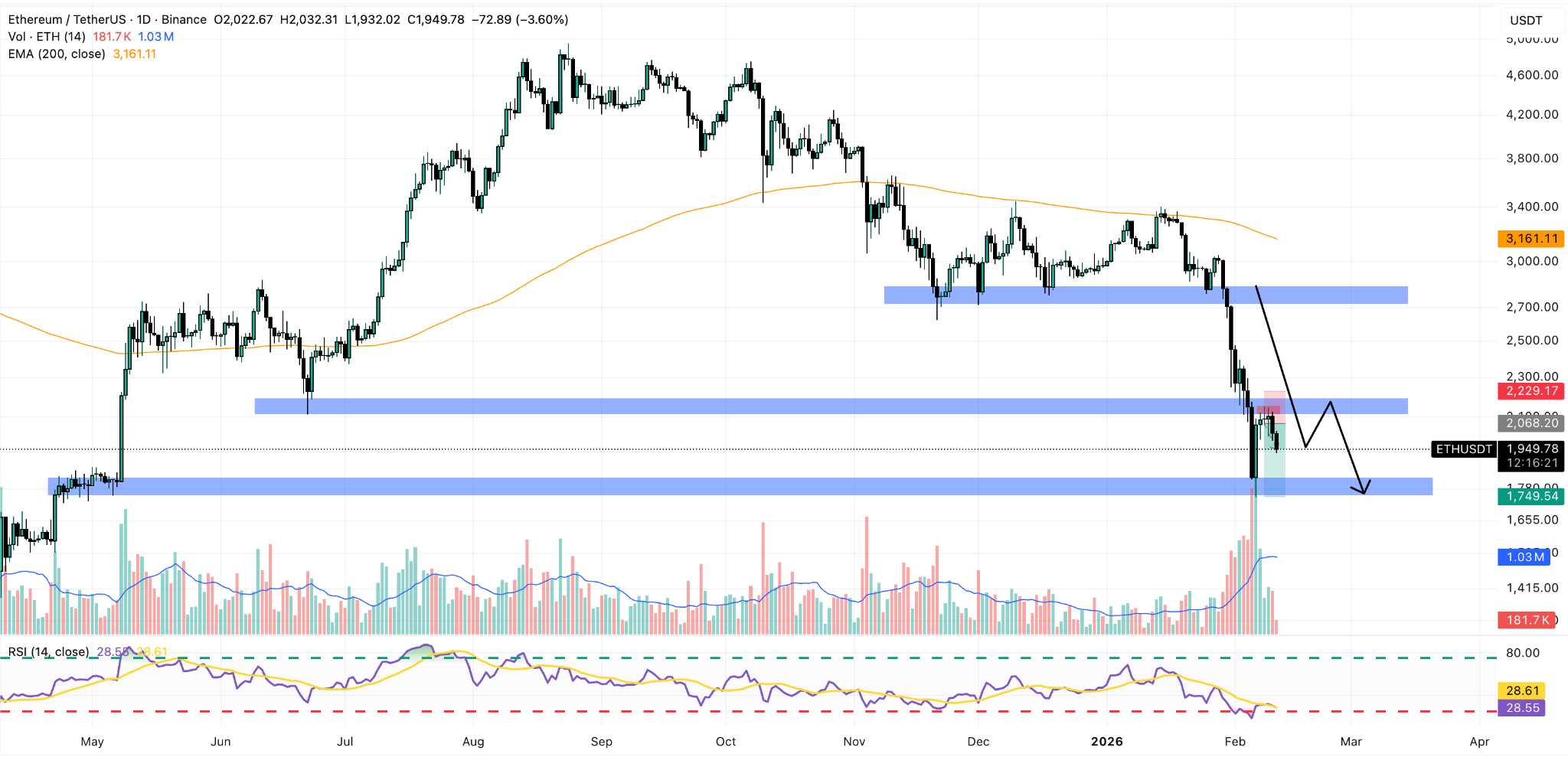 eth daily price chart