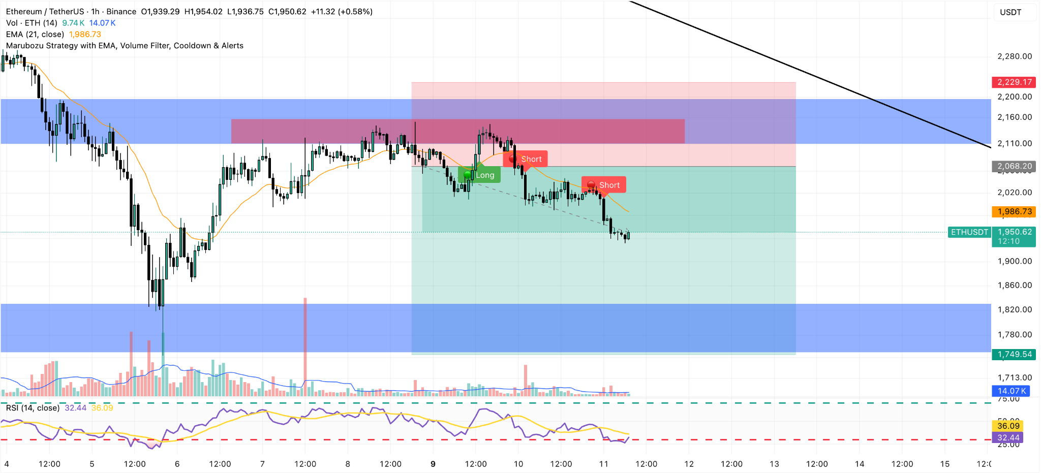 eth hourly price chart