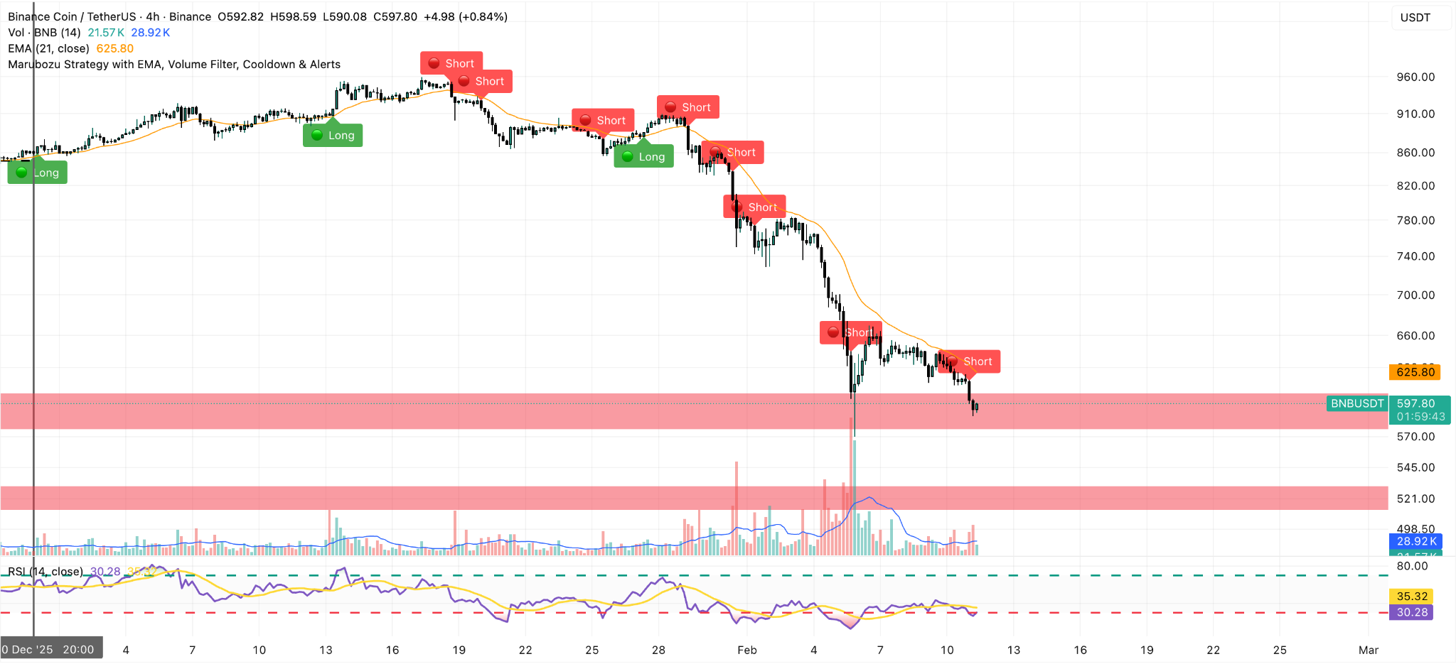 grafico 4h BNB