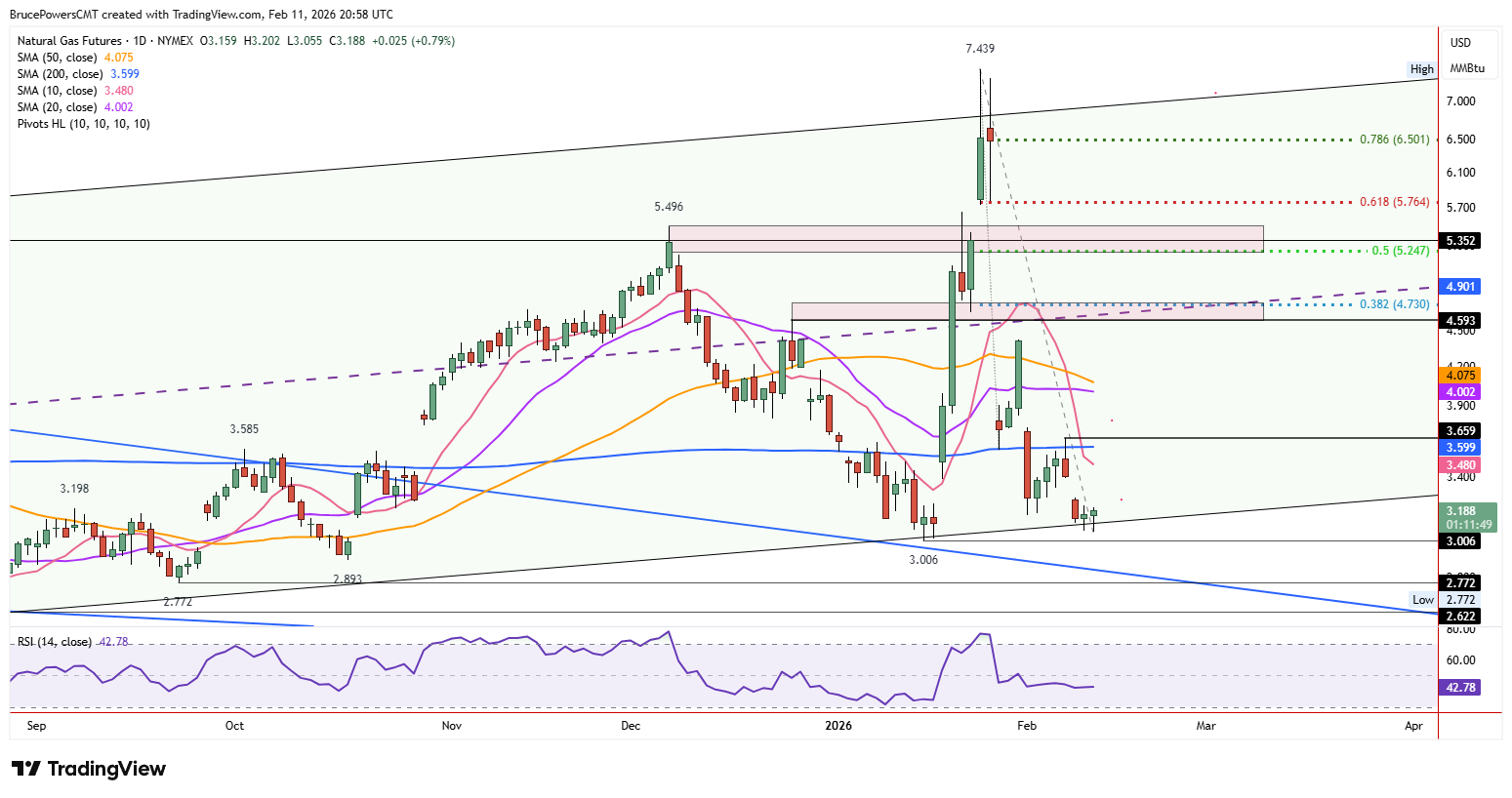 Natural gas futures daily chart shows support tested at lower channel line.