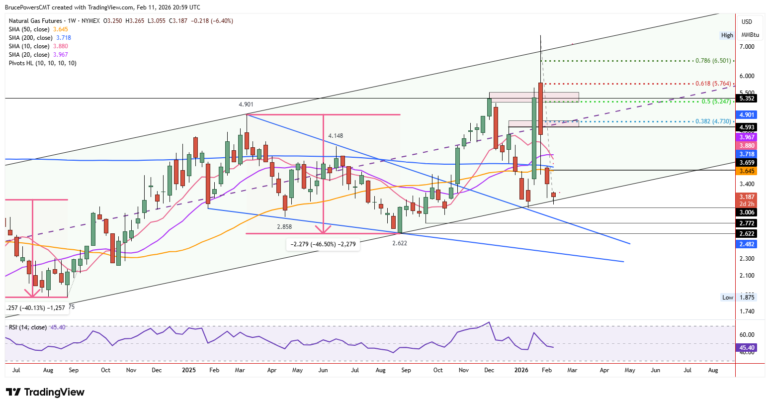 Natural gas futures weekly chart shows long-term rising channel.