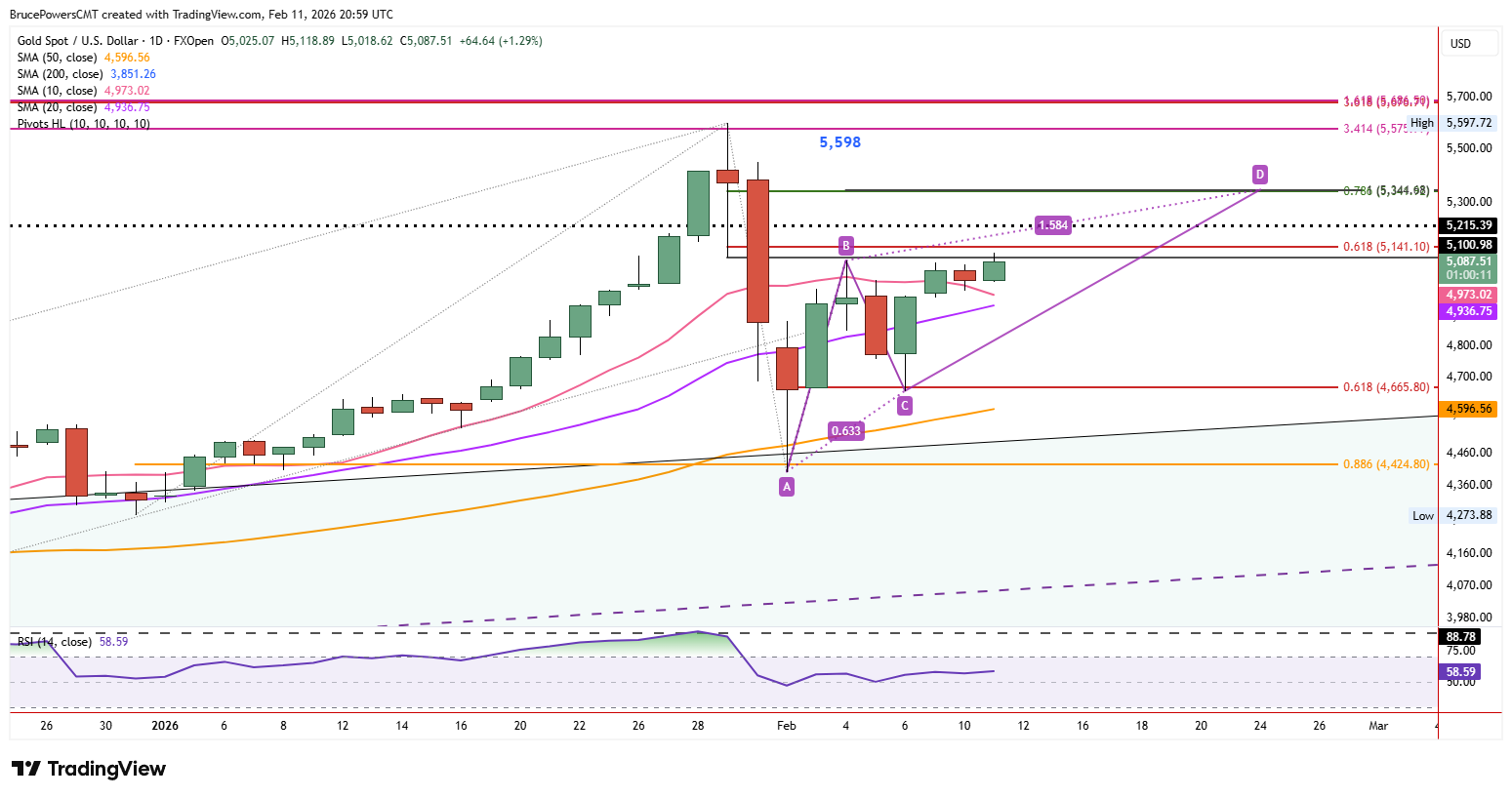 Spot gold daily chart shows rising ABCD pattern bounce. 