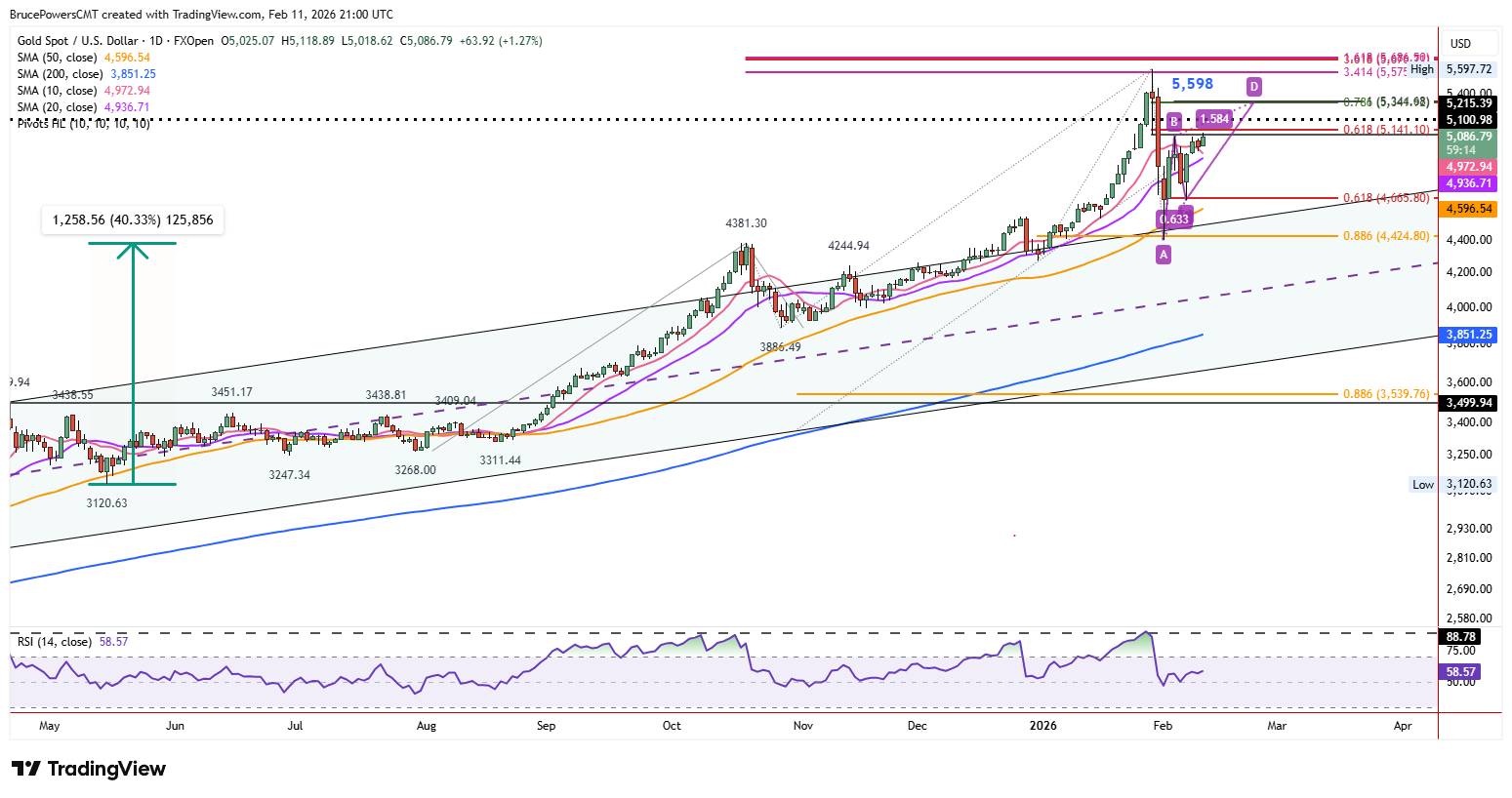 Spot gold daily chart shows long-term view. 