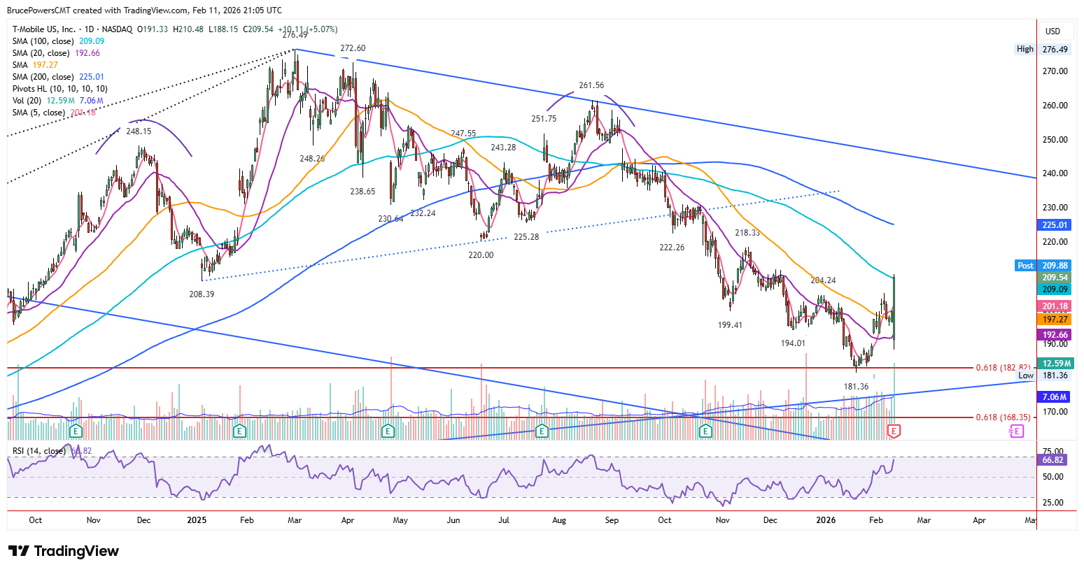 TMUS daily chart shows large bullish outside day bottom.