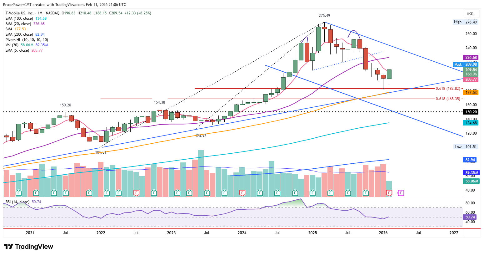 TMUS monthly chart shows monthly bull reversal.