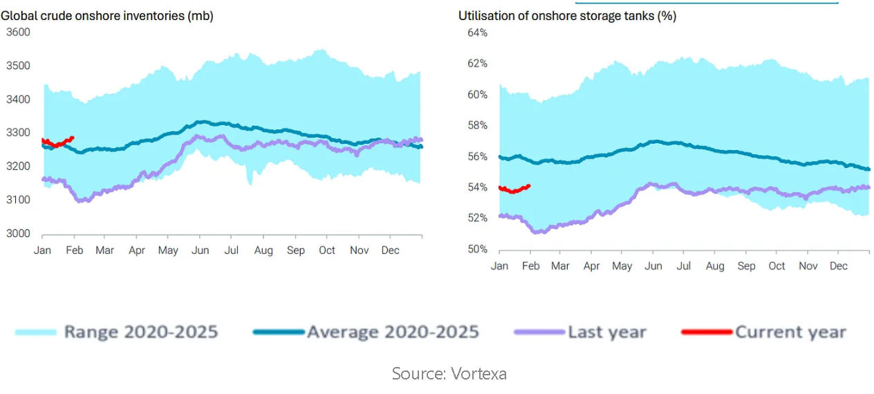Two-panel chart showing global onshore crude oil inventories in million barrels and utilization of onshore storage tanks in percent, comparing the 2020–2025 range, historical average, last year, and the current year.