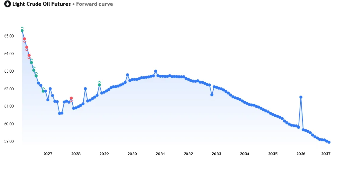 Light crude oil futures forward curve chart showing WTI prices from 2026 to 2037.