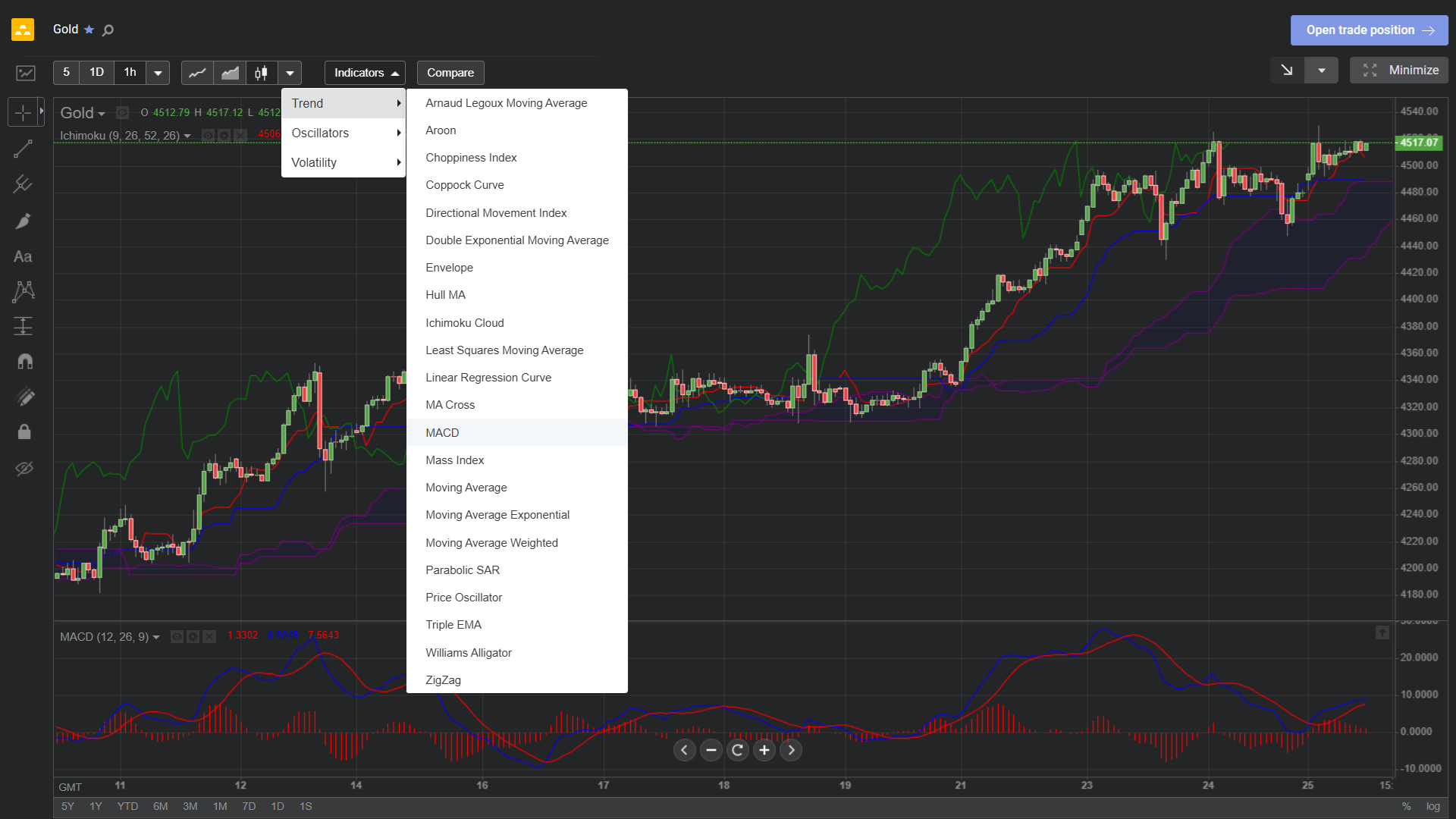 Libertex’s advanced charting capabilities