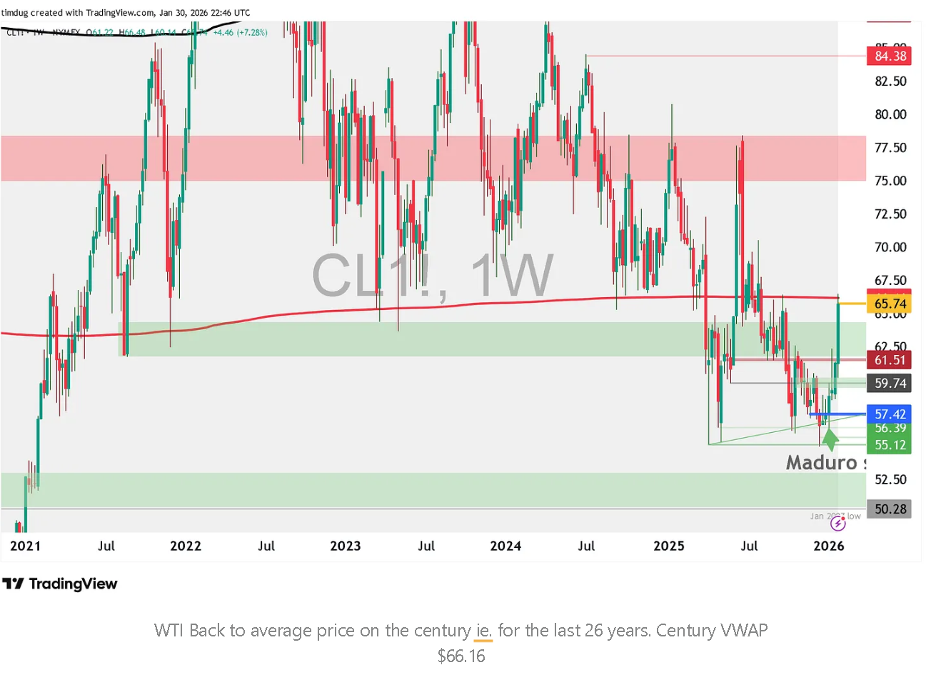 Weekly WTI crude oil futures chart showing price rebounding from the mid-$50s support zone and trading back toward the long-term century VWAP around $66.