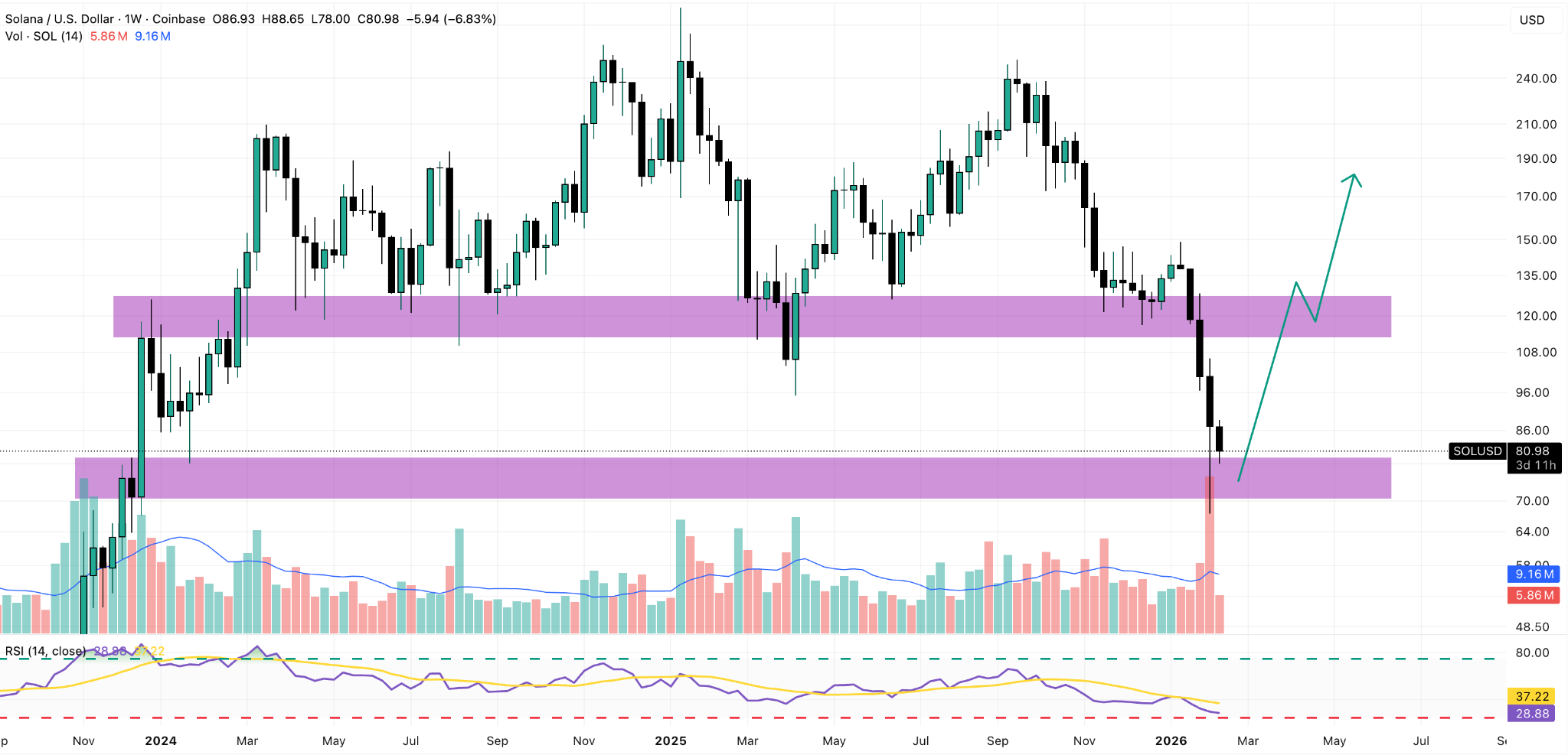 grafico settimanale SOL/USD