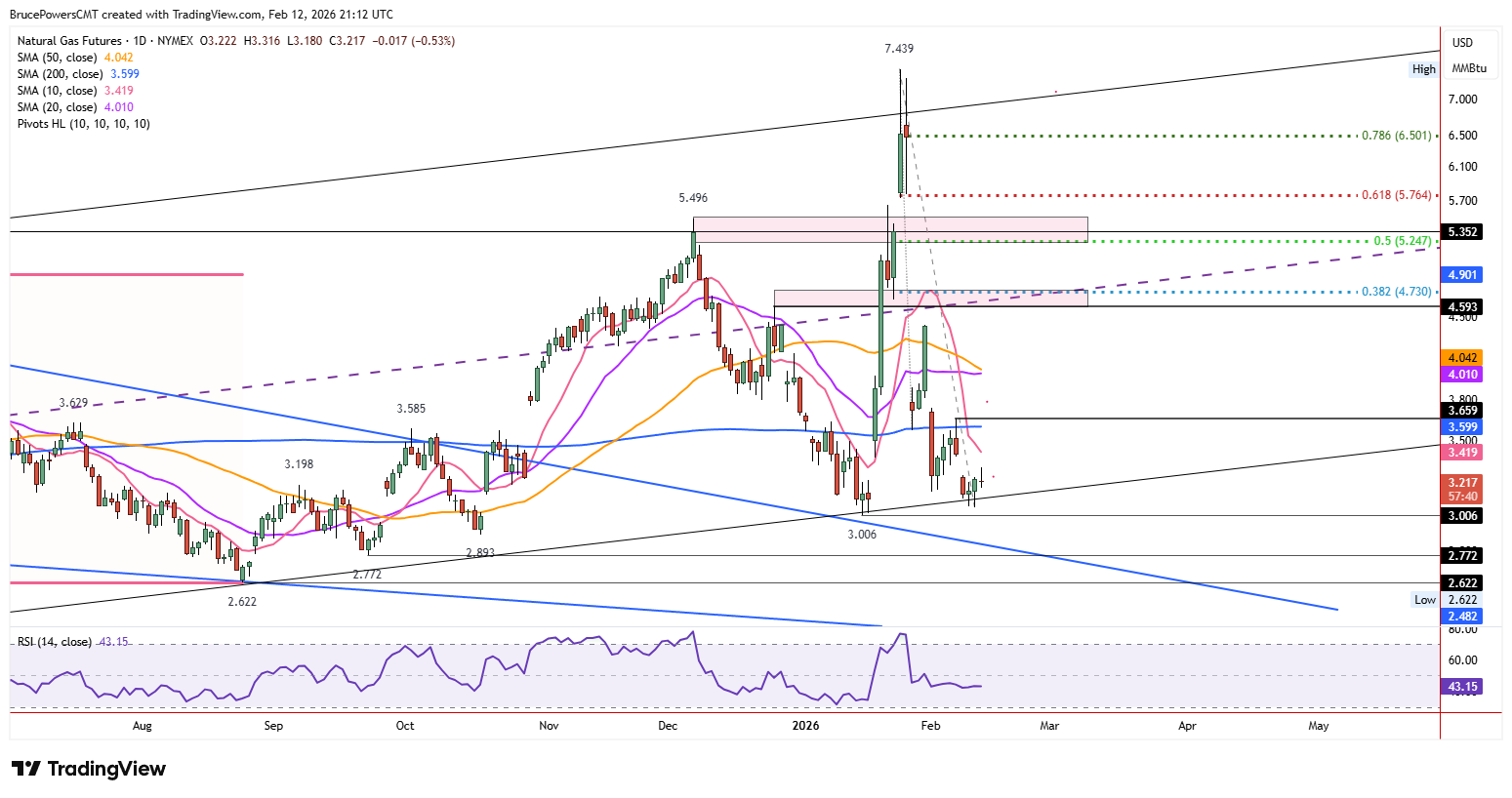 Natural gas futures daily chart showing consolidation at lower trendline.