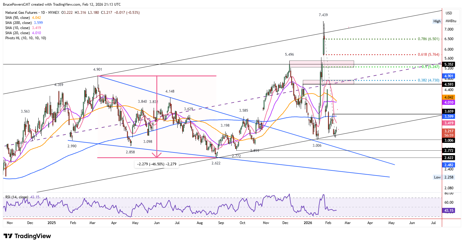 Natural gas futures daily chart showing rising channel.