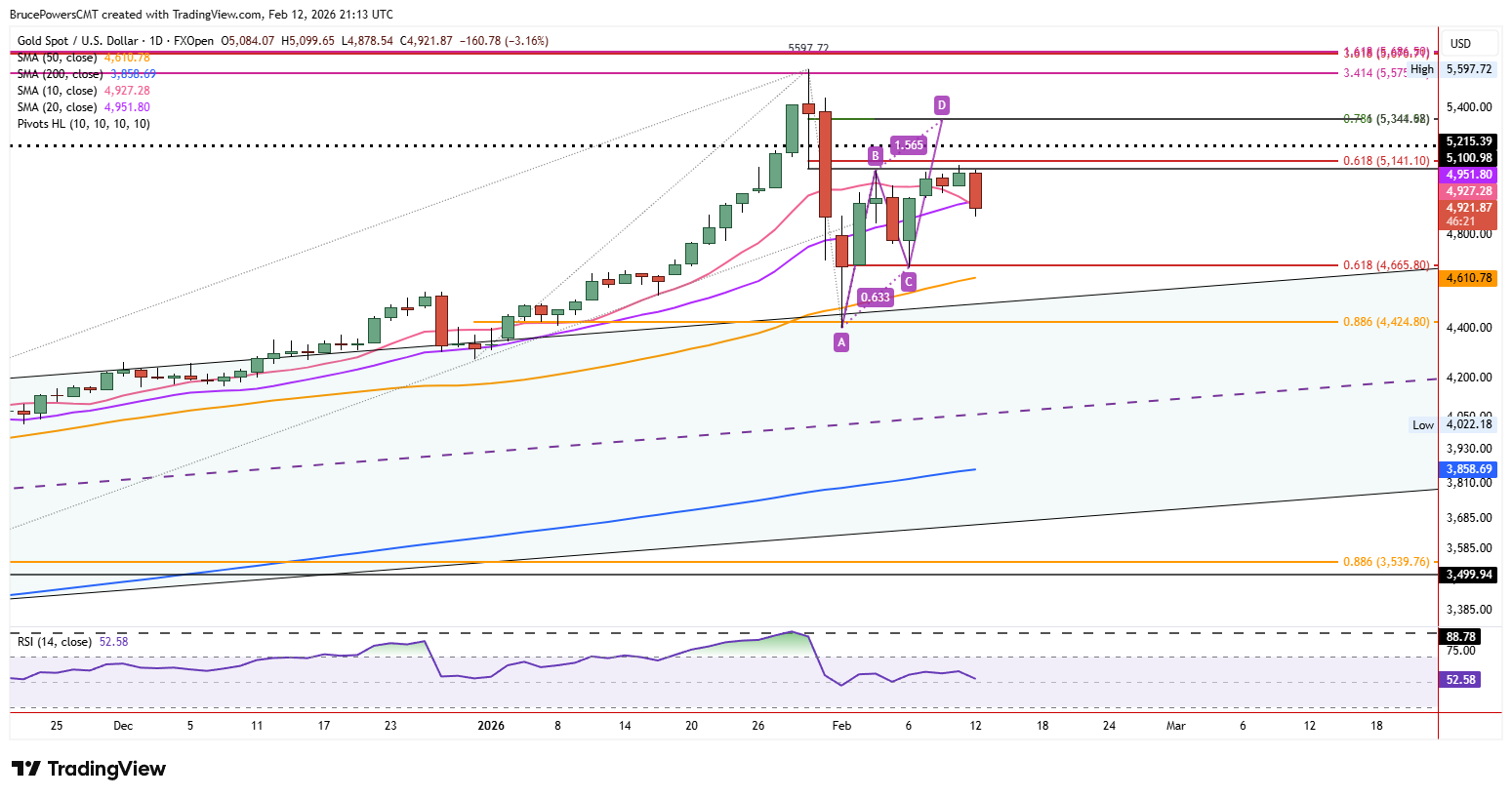 Spot gold daily chart shows counter trend rally. 