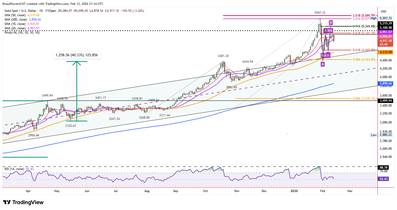 Spot gold daily chart shows breakout of rising trend channel.