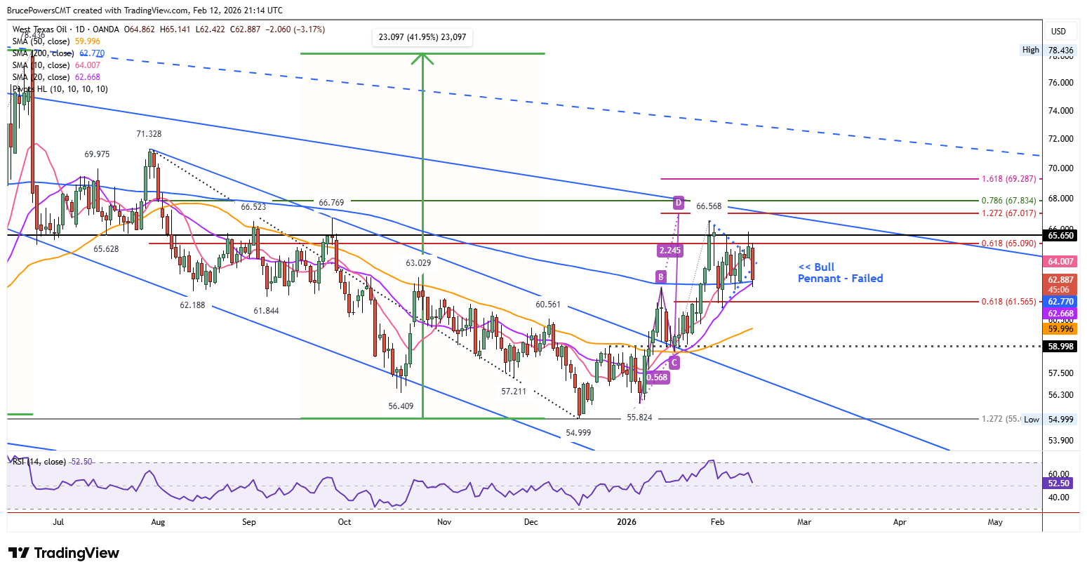 Spot WTI crude oil daily chart shows tight range near 200-day average support.