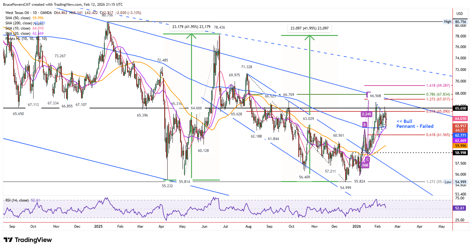 Spot WTI crude oil daily chart shows declining channel.