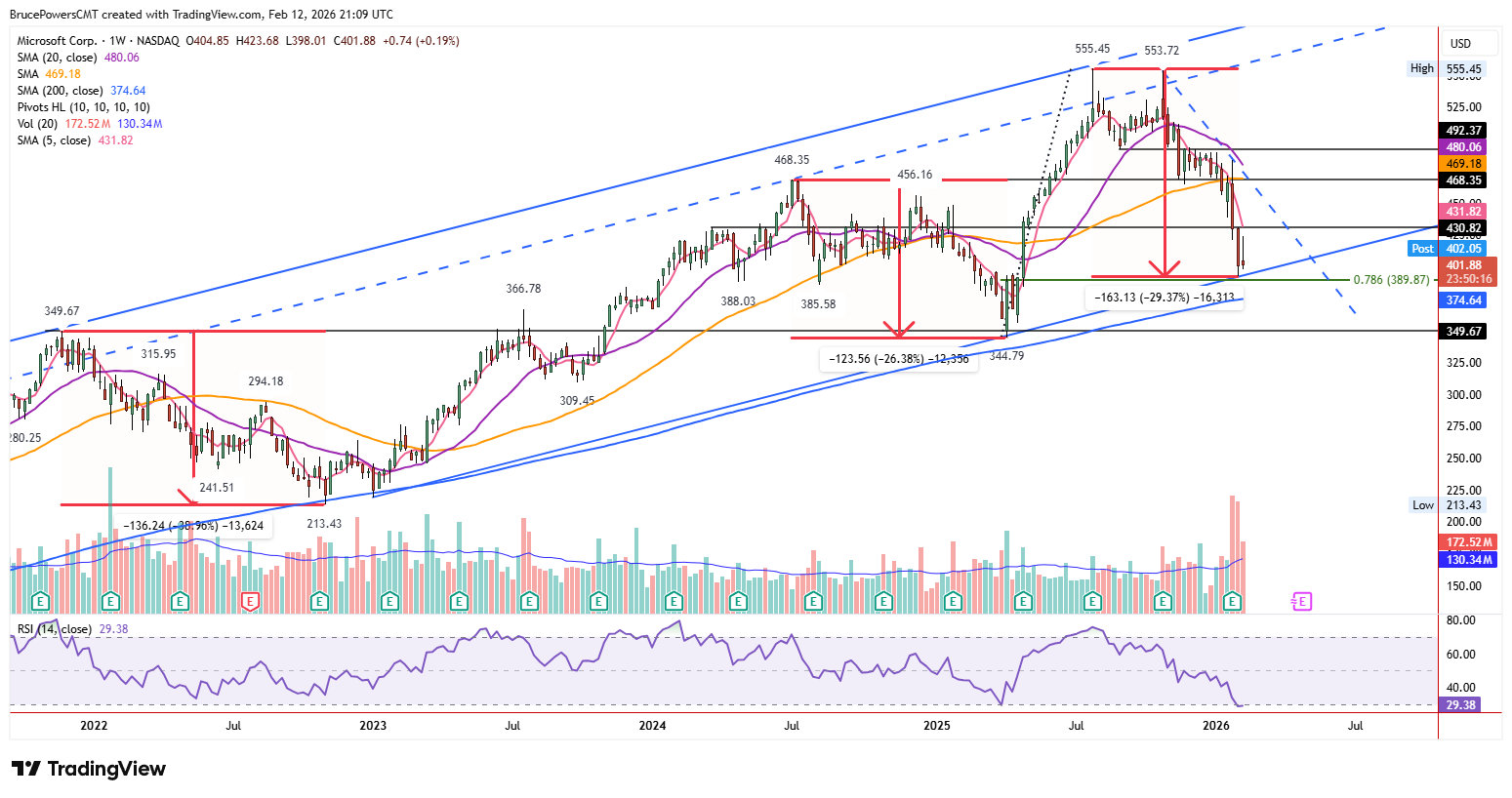 MSFT weekly chart shows long-term rising channel above 200-week average. 