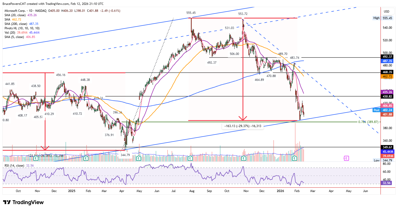 MSFT daily chart shows test of key channel support and 78.6% retracement. 